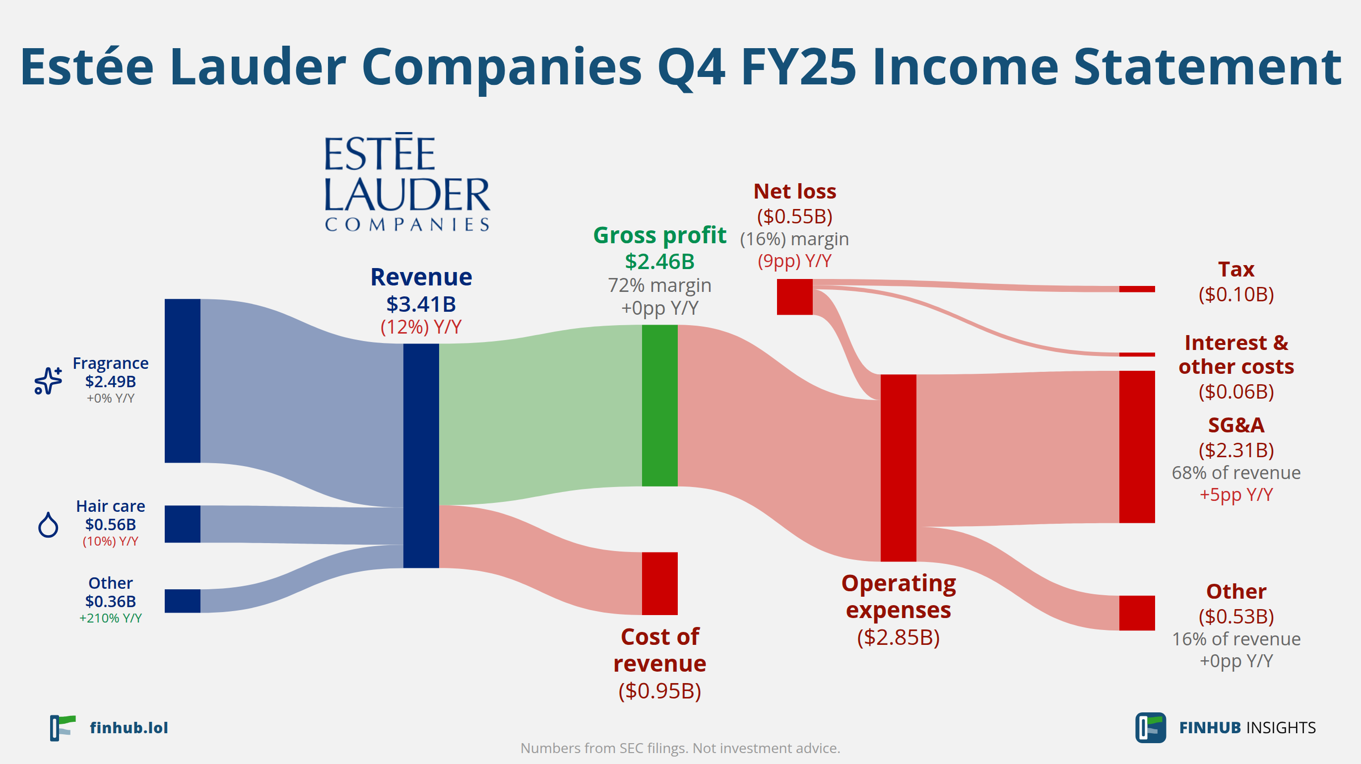 Sankey diagram of Estée Lauder Companies's income statement for Q4 FY25: revenue of $3.41 billion splits into segments and flows out into costs, taxes and net profit.