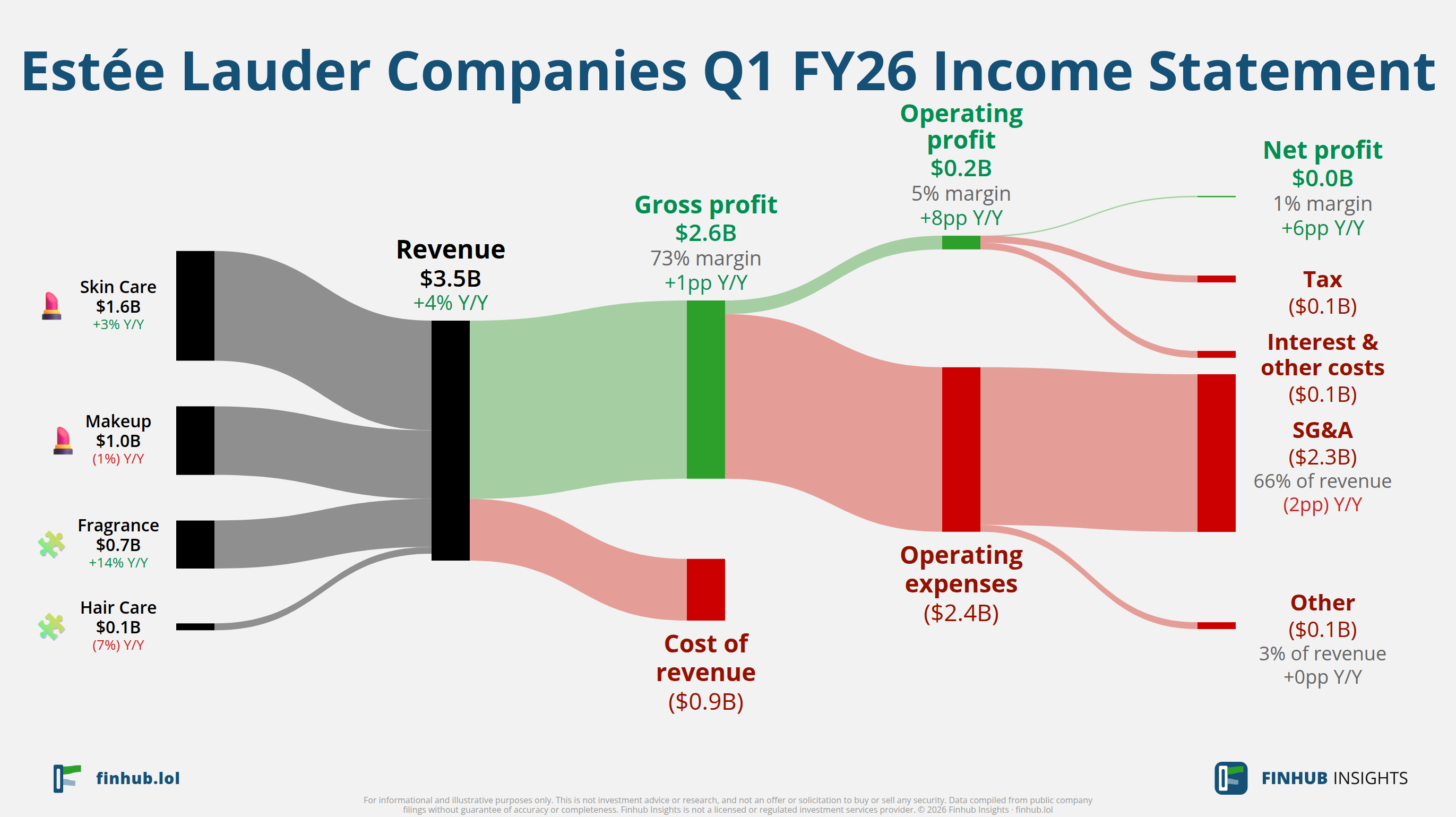 Sankey diagram of Estée Lauder Companies's income statement for Q1 FY26: revenue of $3.5 billion splits into segments and flows out into costs, taxes and net profit.