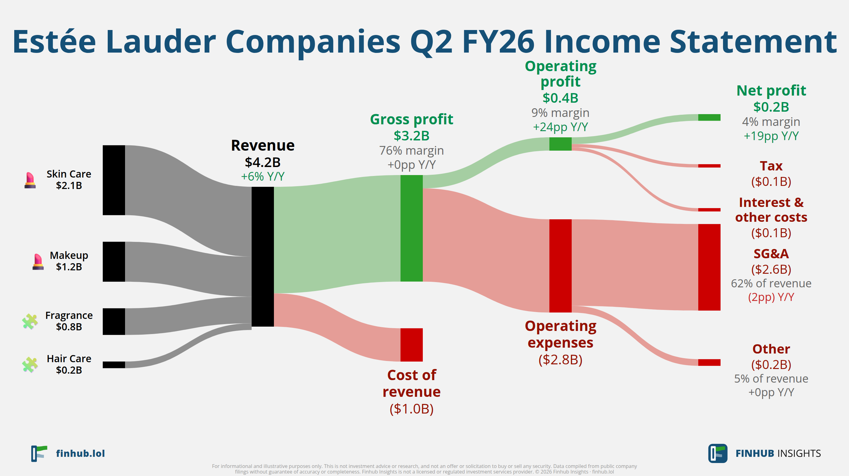 Sankey diagram of Estée Lauder Companies's income statement for Q2 FY26