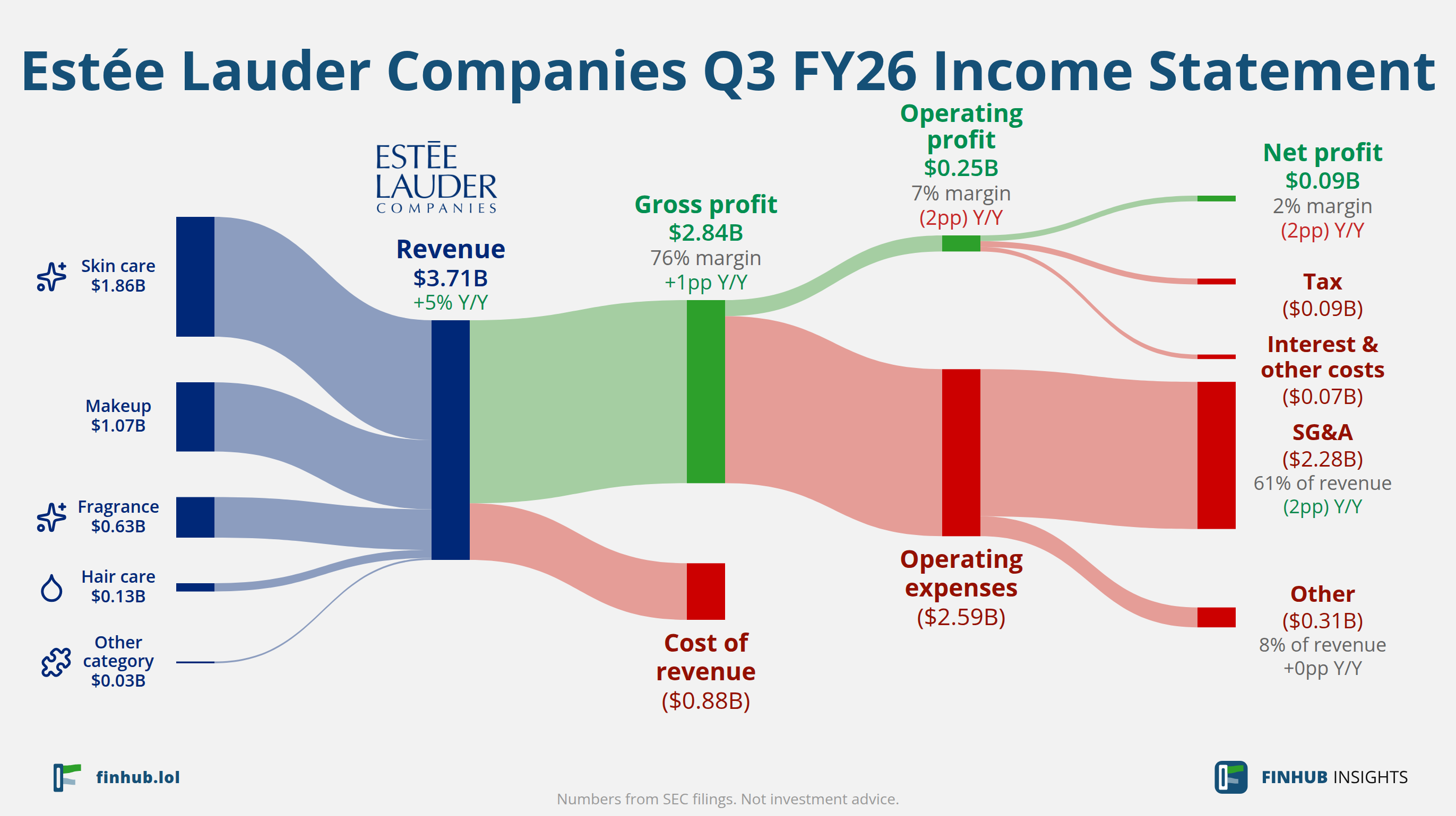 Sankey diagram výsledovky Estée Lauder Companies za Q3 FY26: tržby $3,71 miliardy se dělí na segmenty a odtékají do nákladů, daní a čistého zisku.