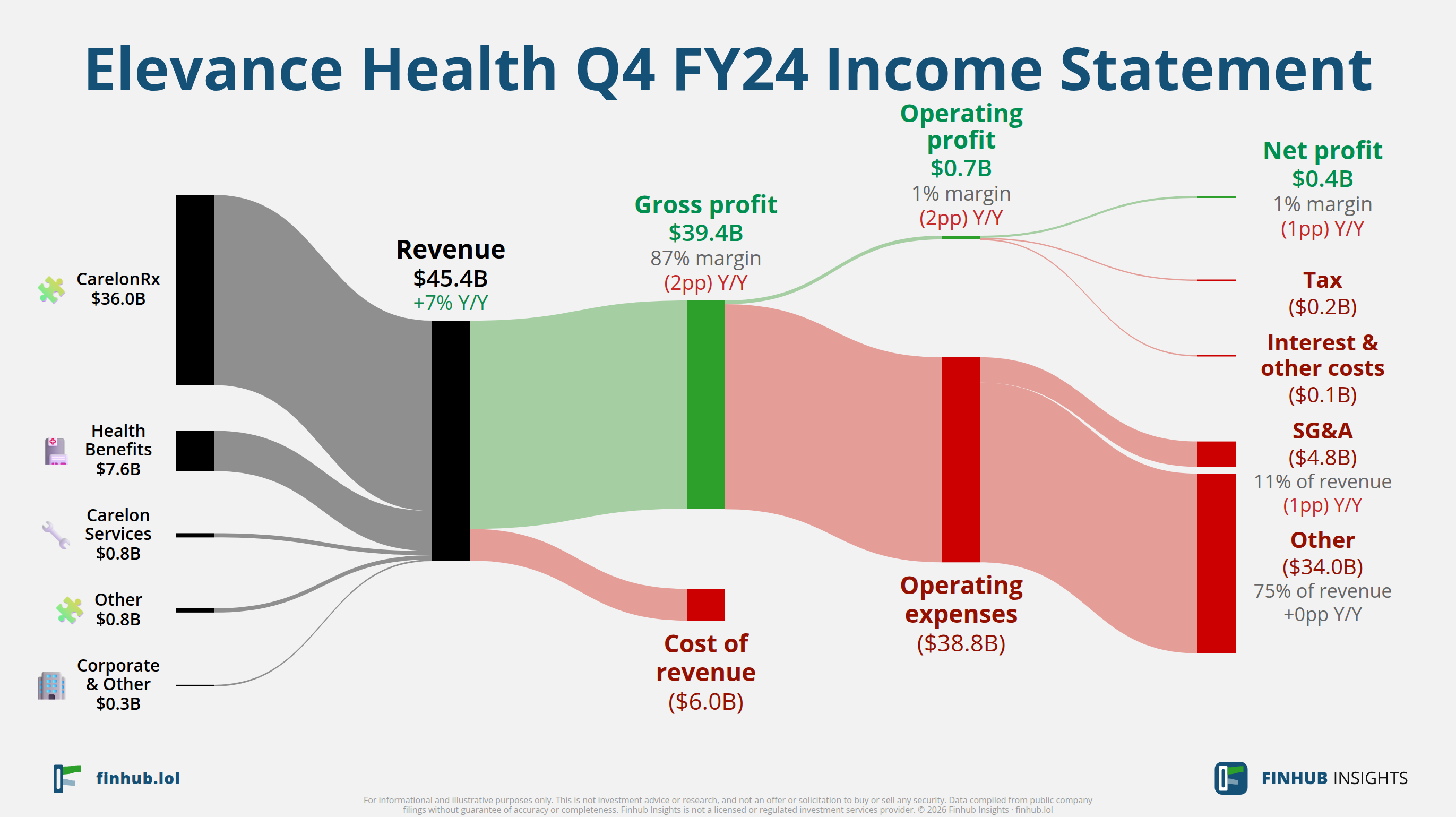Sankey diagram of Elevance Health's income statement for Q4 FY24: revenue of $45.4 billion splits into segments and flows out into costs, taxes and net profit.