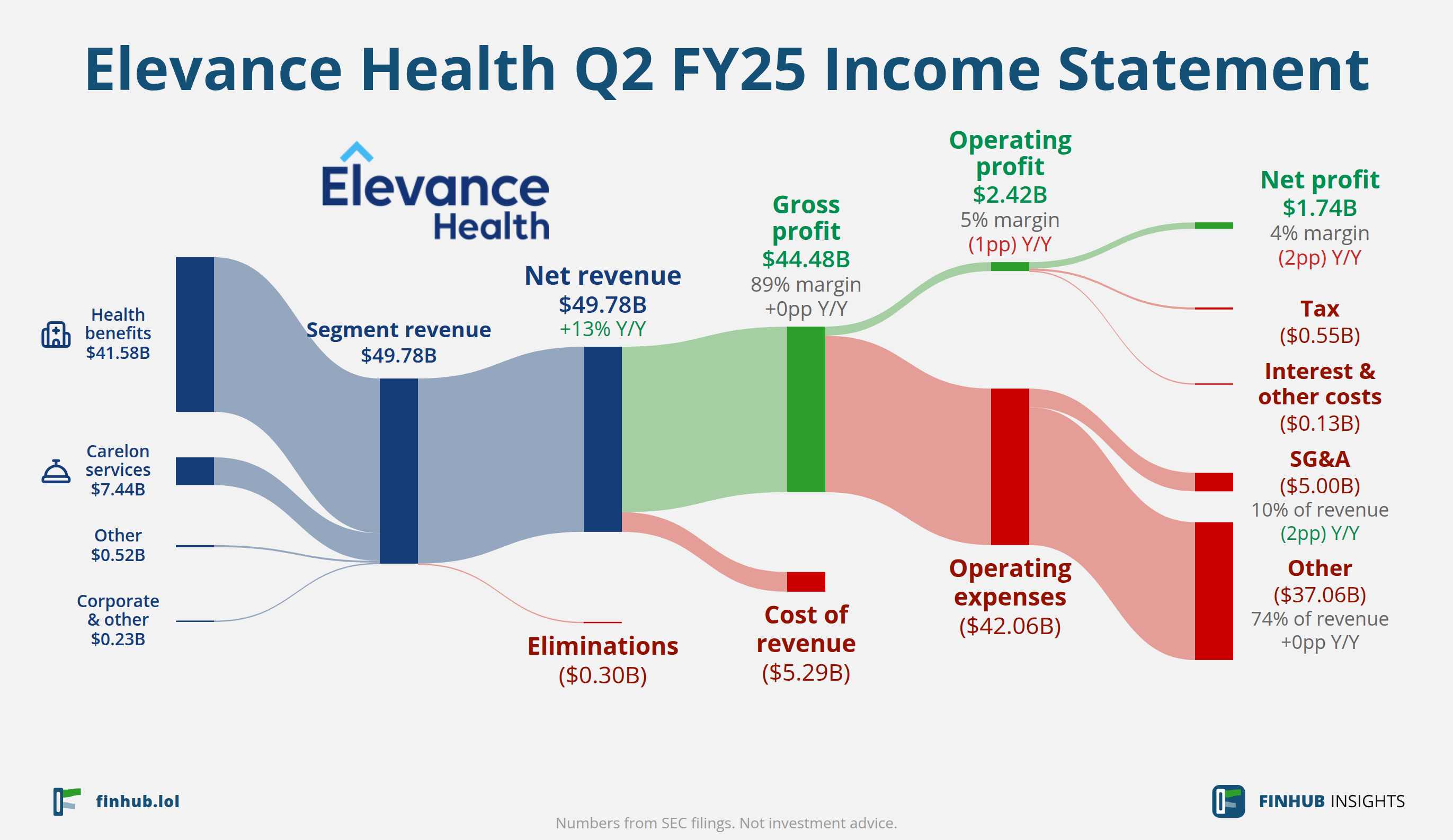 Sankey diagram výsledovky Elevance Health za Q2 FY25: tržby $49,78 miliardy se dělí na segmenty a odtékají do nákladů, daní a čistého zisku.