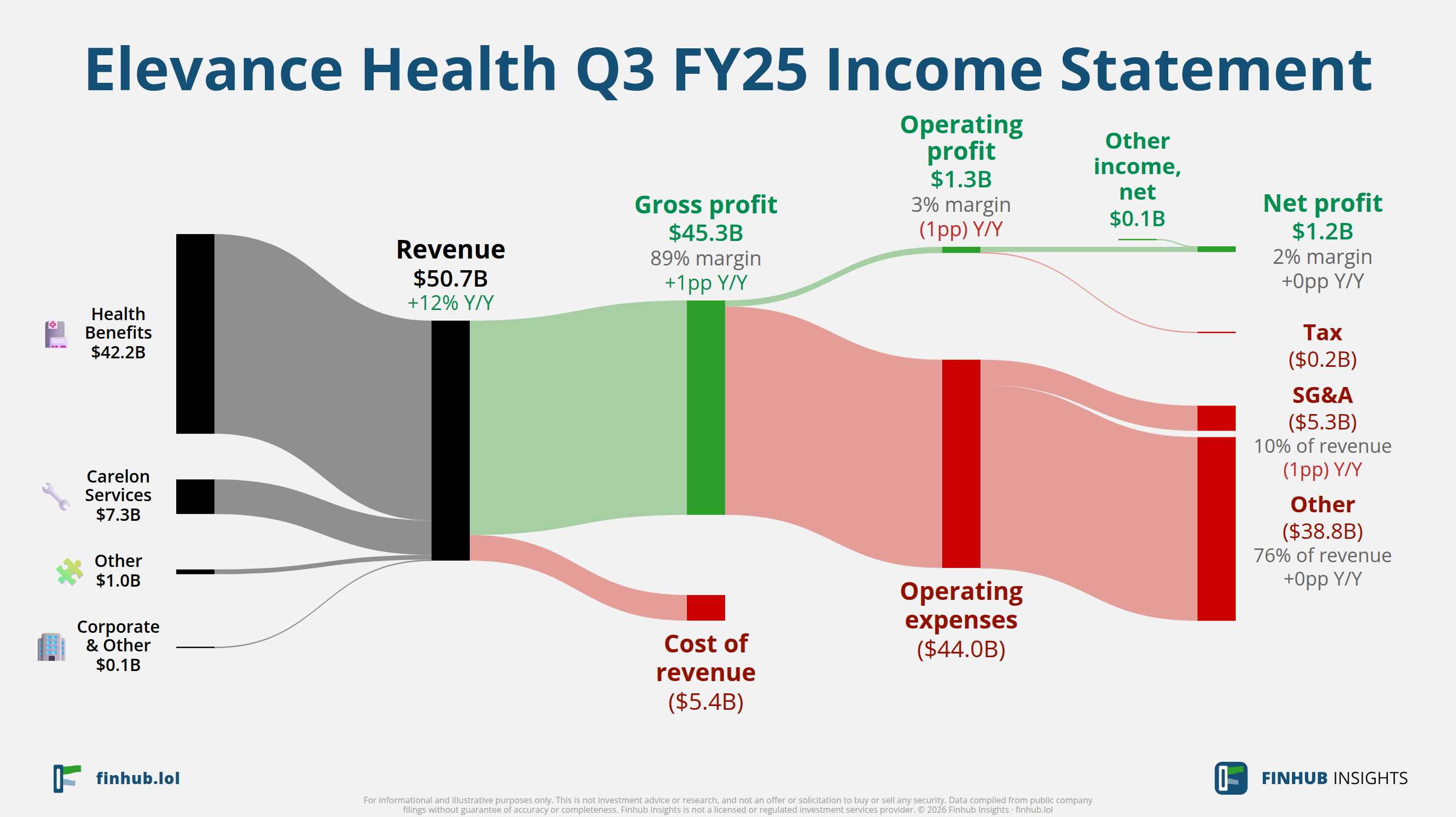 Sankey diagram of Elevance Health's income statement for Q3 FY25