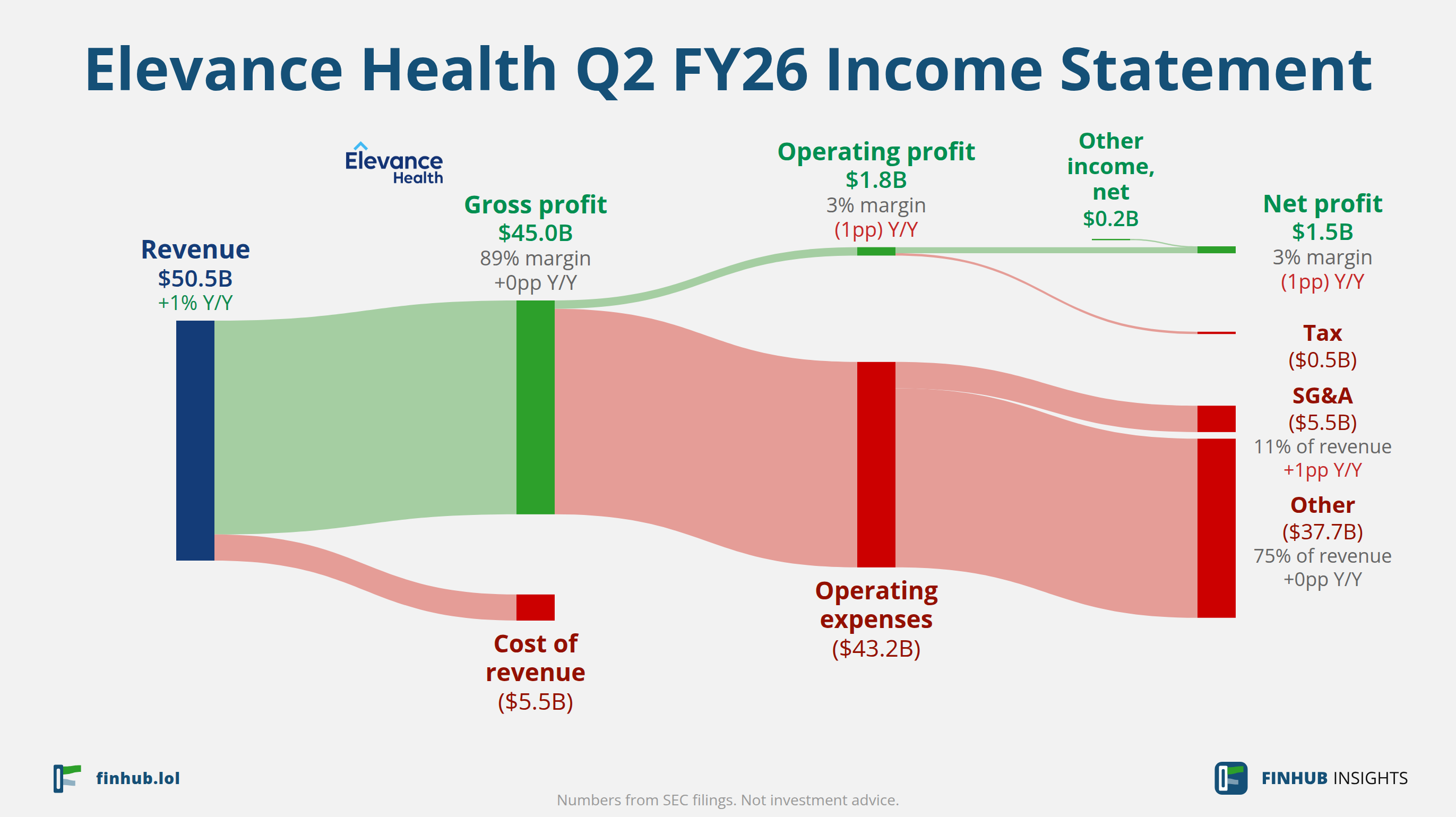 Sankey diagram výsledovky Elevance Health za Q2 FY26: tržby $50,5 miliardy se dělí na segmenty a odtékají do nákladů, daní a čistého zisku.