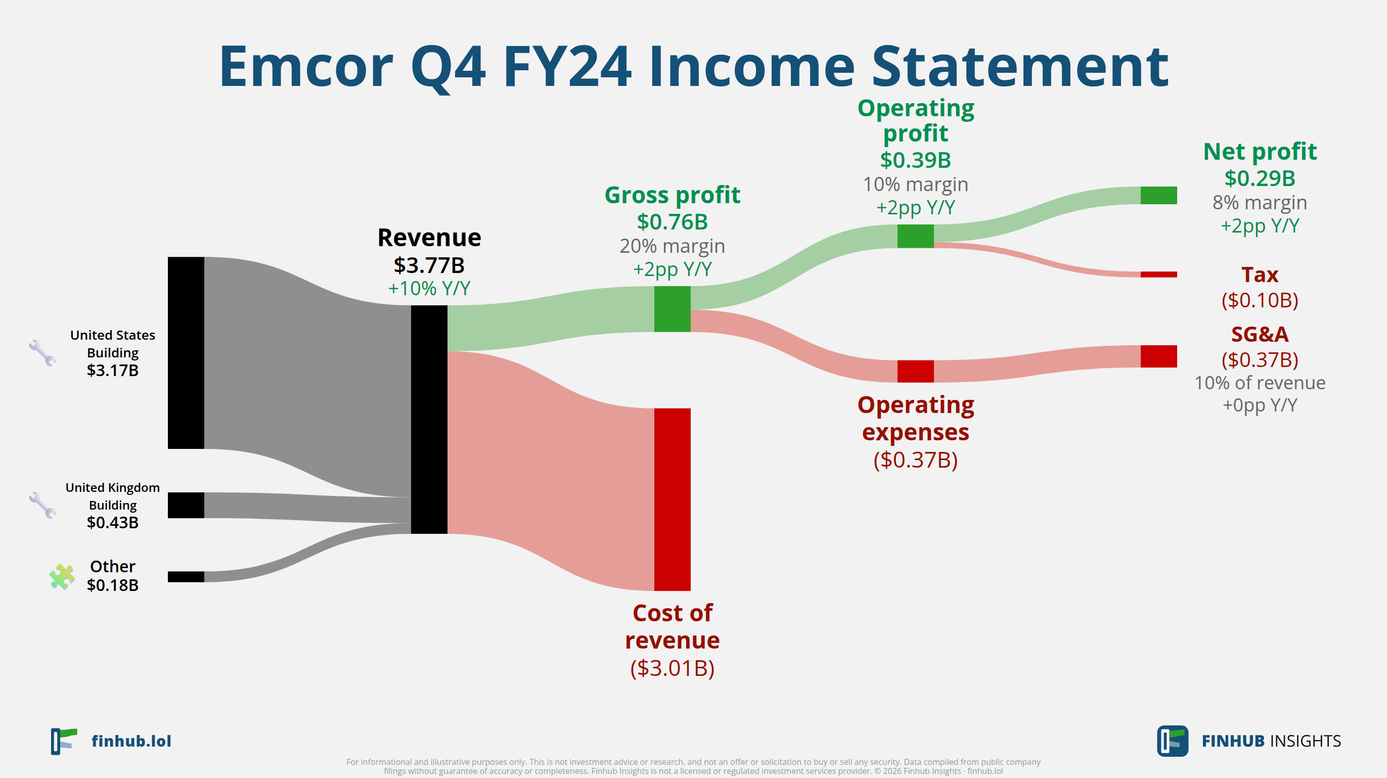 Sankey diagram výsledovky Emcor za Q4 FY24: tržby $3,8 miliardy se dělí na segmenty a odtékají do nákladů, daní a čistého zisku.