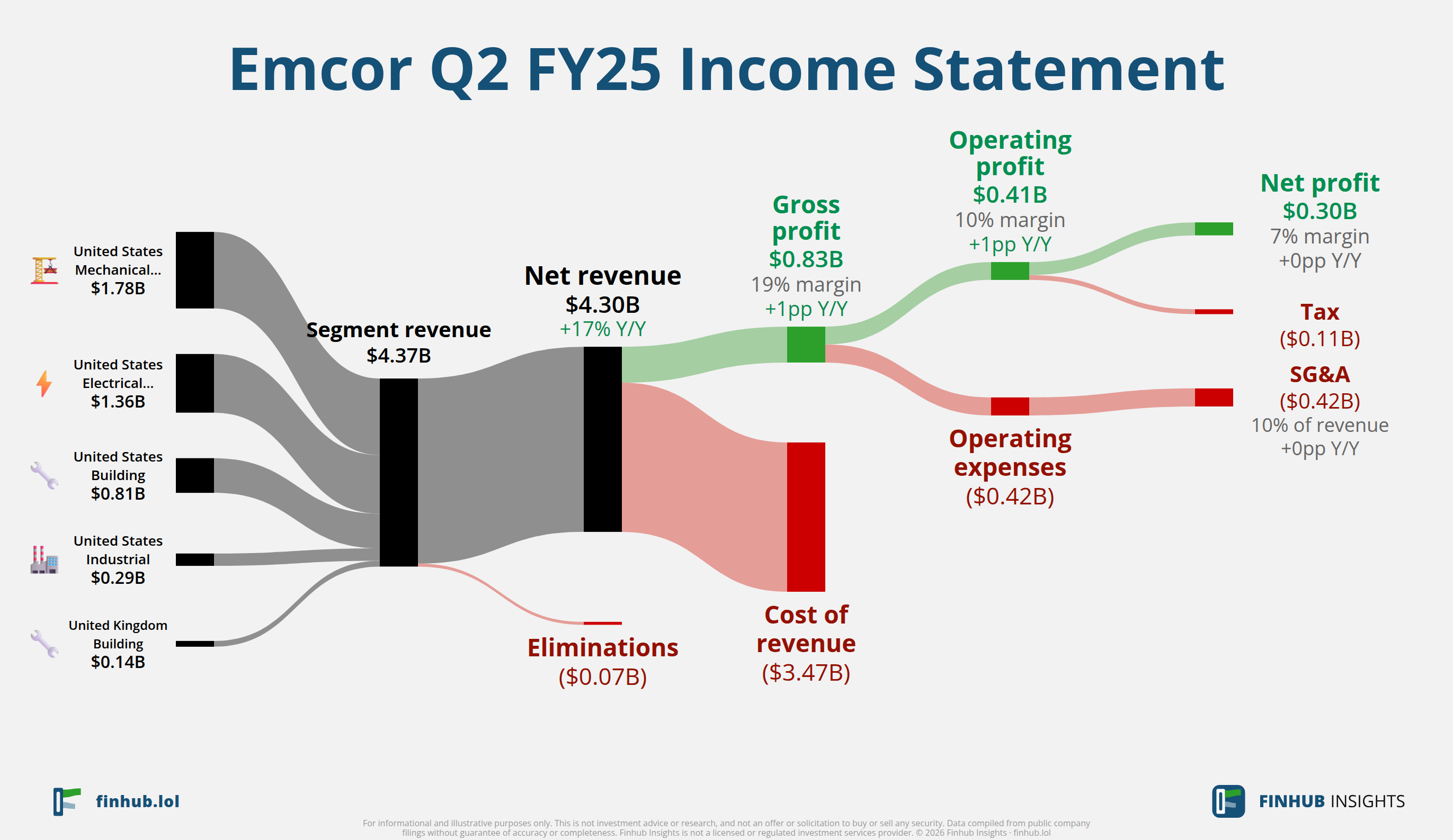 Sankey diagram of Emcor's income statement for Q2 FY25: revenue of $4.3 billion splits into segments and flows out into costs, taxes and net profit.
