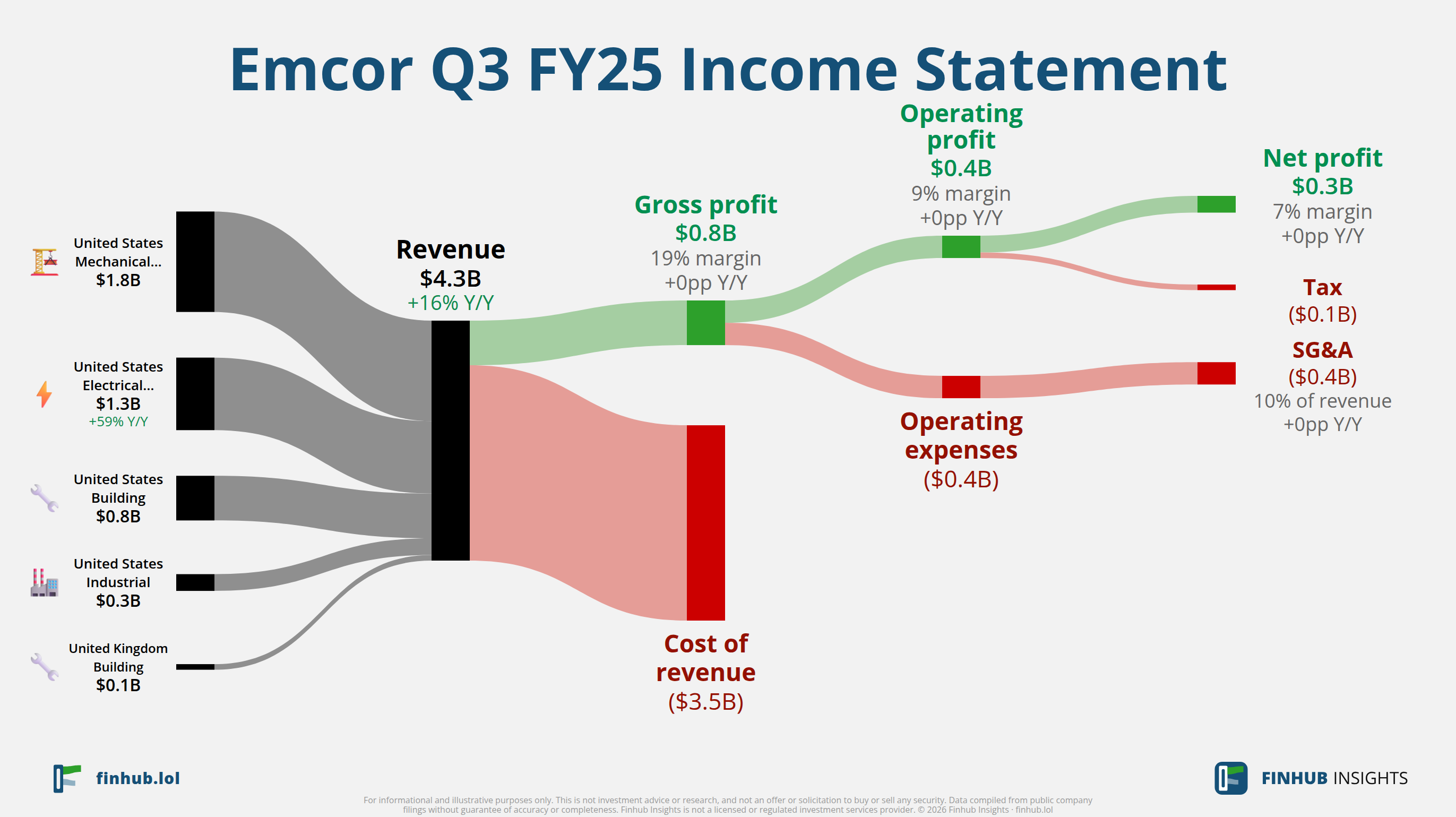 Sankey diagram of Emcor's income statement for Q3 FY25: revenue of $4.3 billion splits into segments and flows out into costs, taxes and net profit.