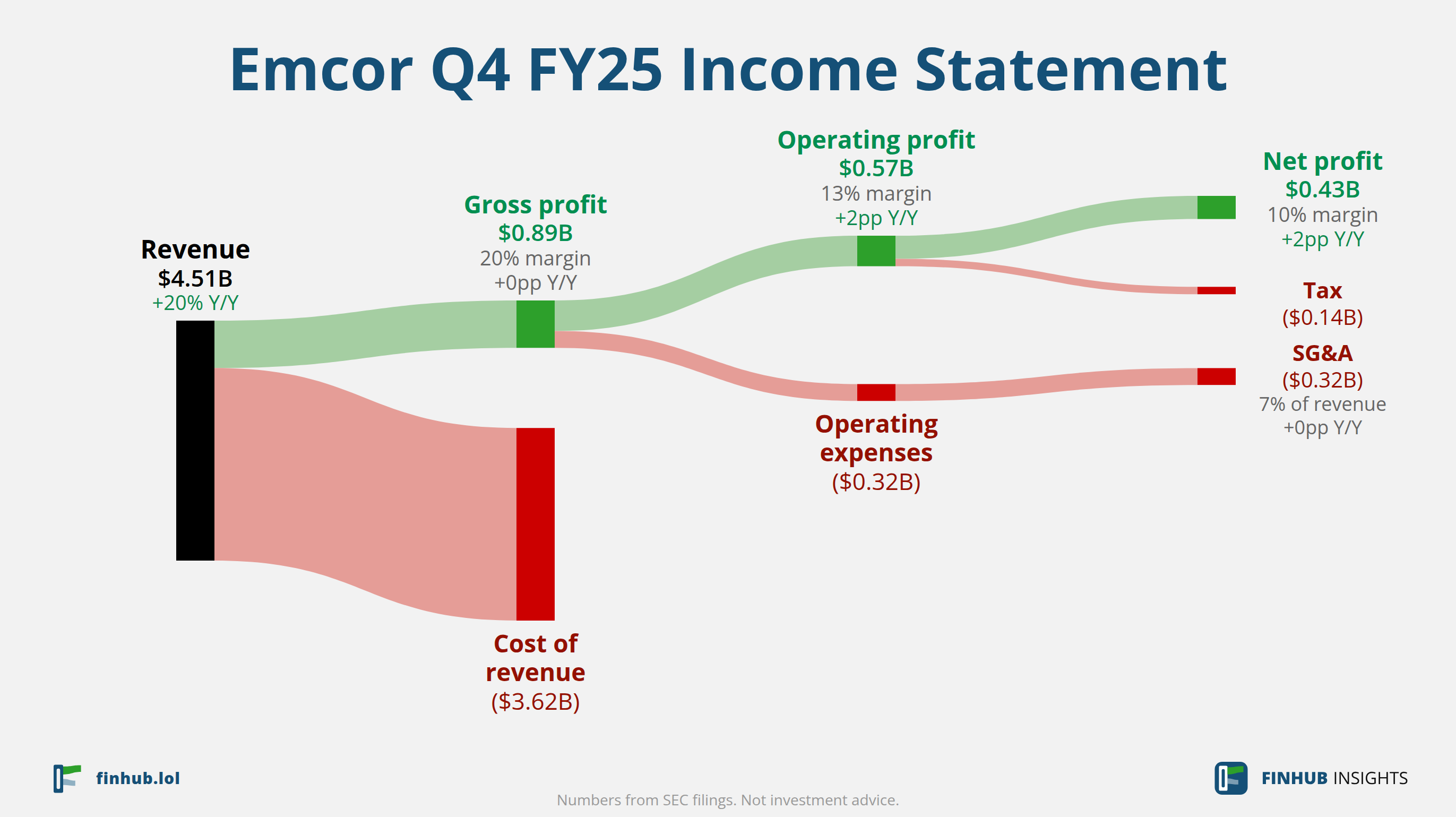 Sankey diagram výsledovky Emcor za Q4 FY25: tržby $4,51 miliardy se dělí na segmenty a odtékají do nákladů, daní a čistého zisku.