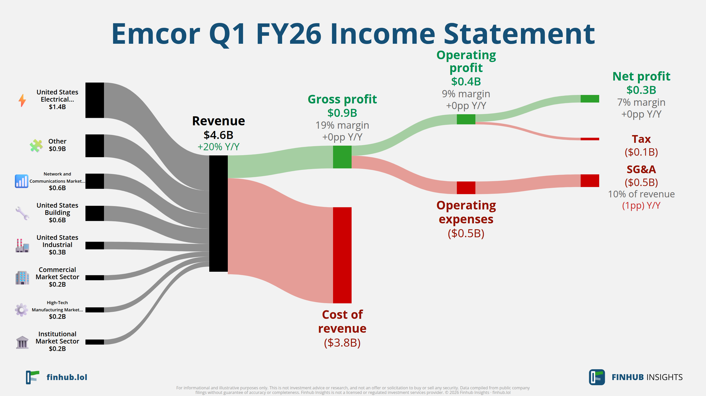 Sankey diagram of Emcor's income statement for Q1 FY26