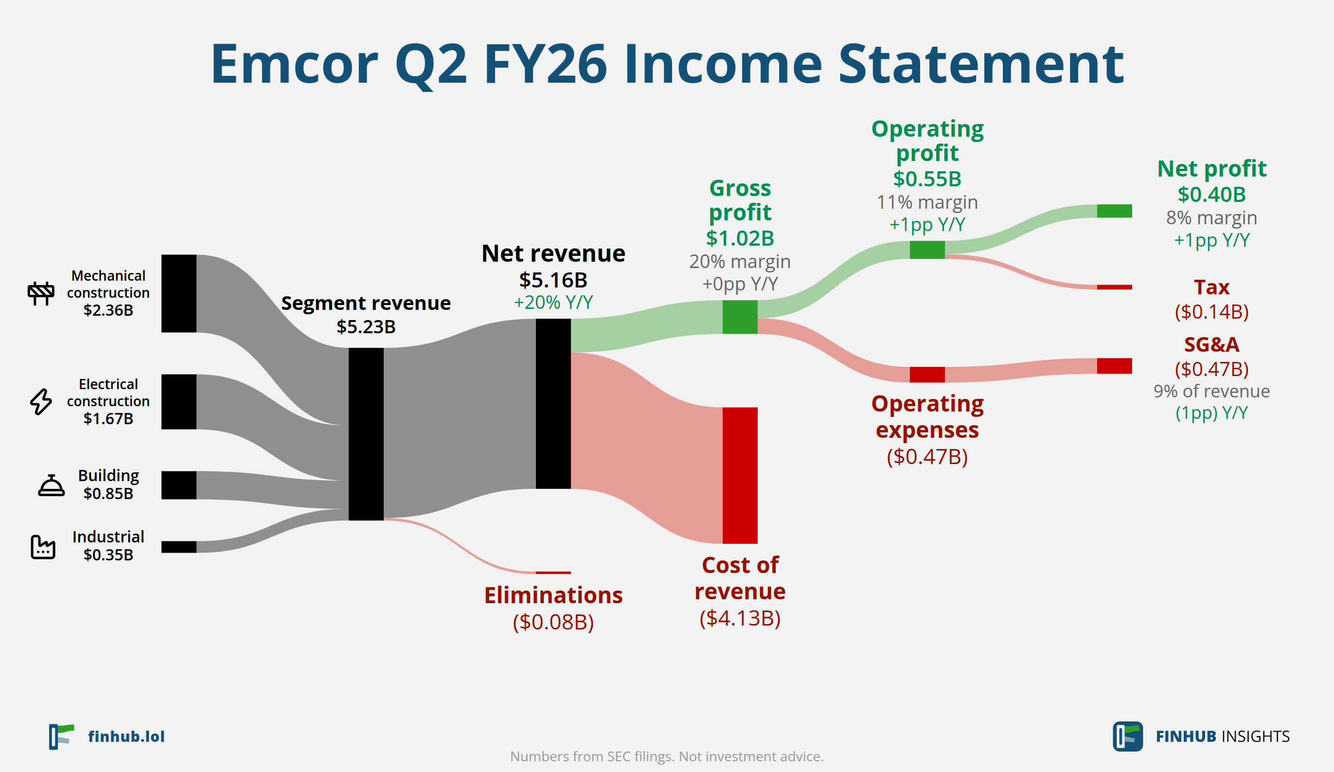 Sankey diagram výsledovky Emcor za Q2 FY26: tržby $5,16 miliardy se dělí na segmenty a odtékají do nákladů, daní a čistého zisku.