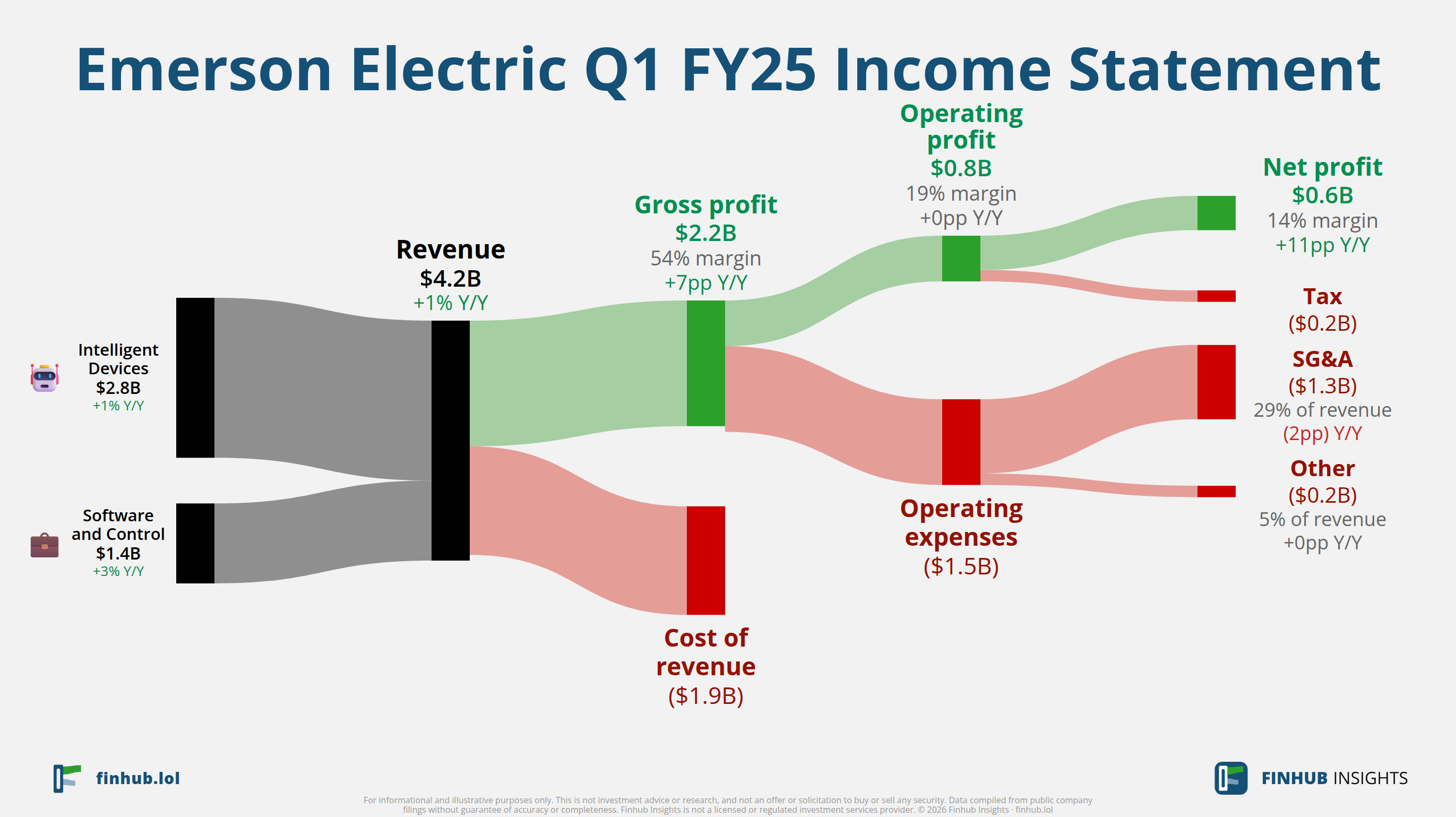 Sankey diagram of Emerson Electric's income statement for Q1 FY25: revenue of $4.2 billion splits into segments and flows out into costs, taxes and net profit.