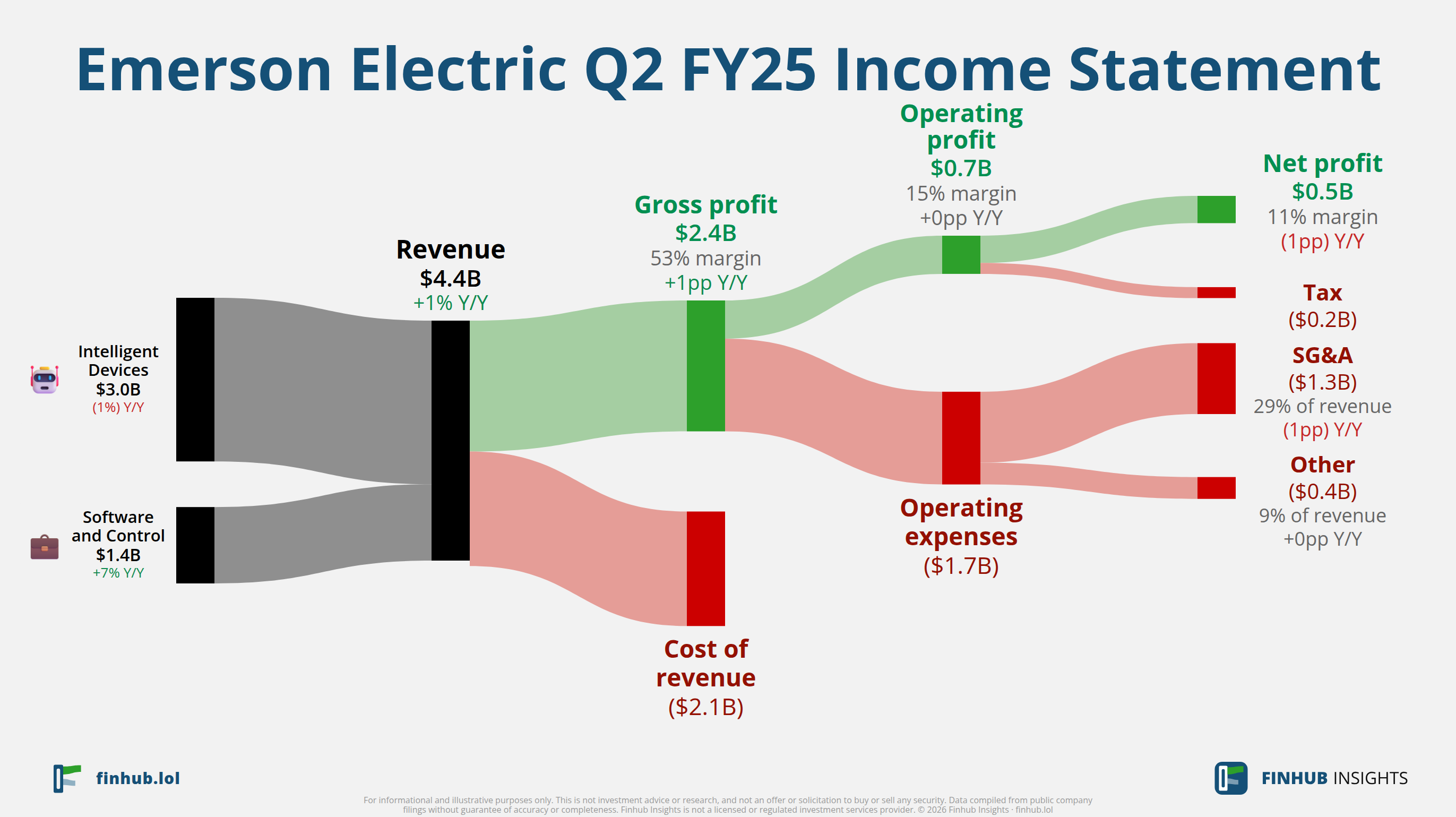 Sankey diagram of Emerson Electric's income statement for Q2 FY25: revenue of $4.4 billion splits into segments and flows out into costs, taxes and net profit.