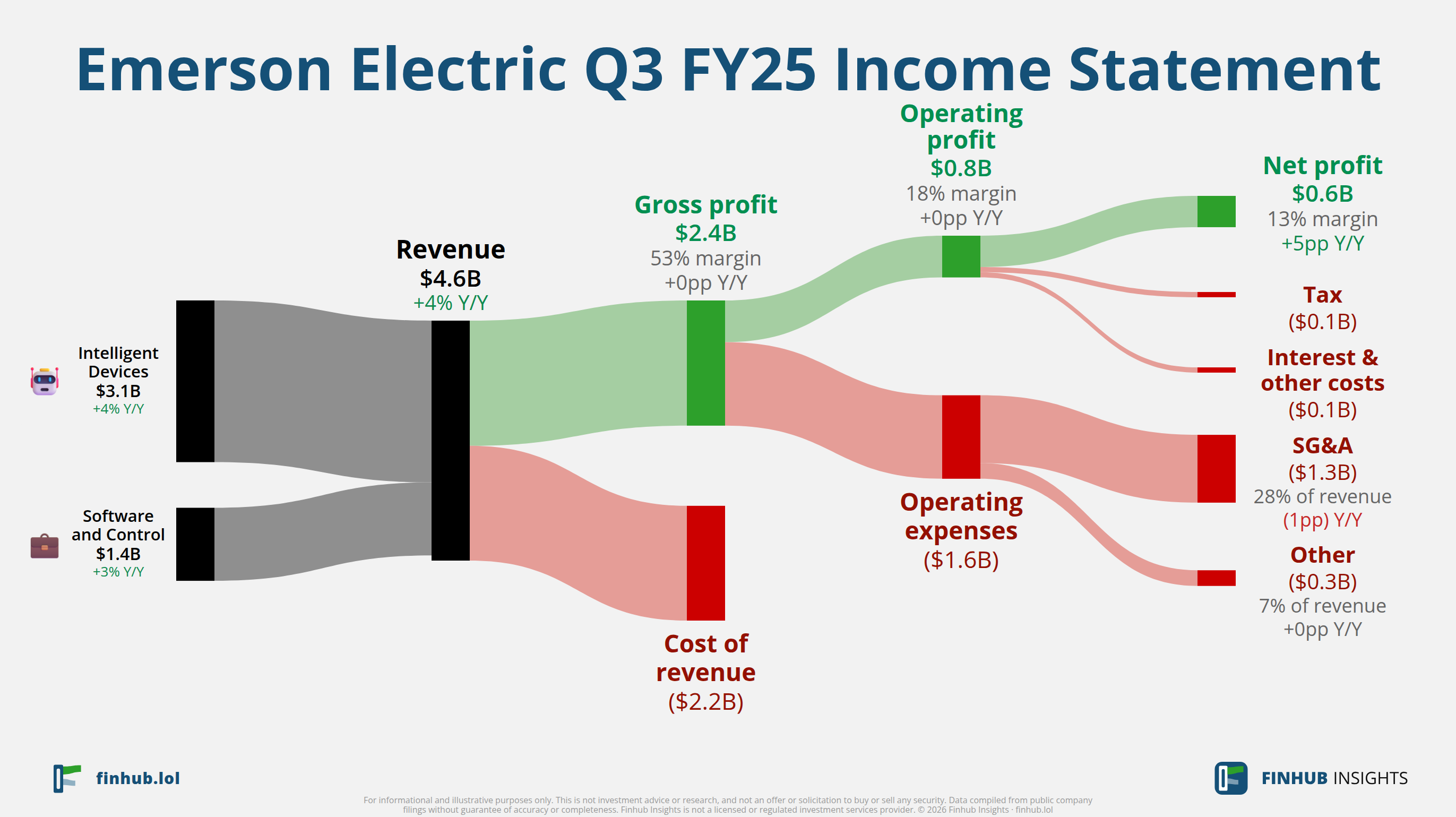 Sankey diagram of Emerson Electric's income statement for Q3 FY25: revenue of $4.6 billion splits into segments and flows out into costs, taxes and net profit.