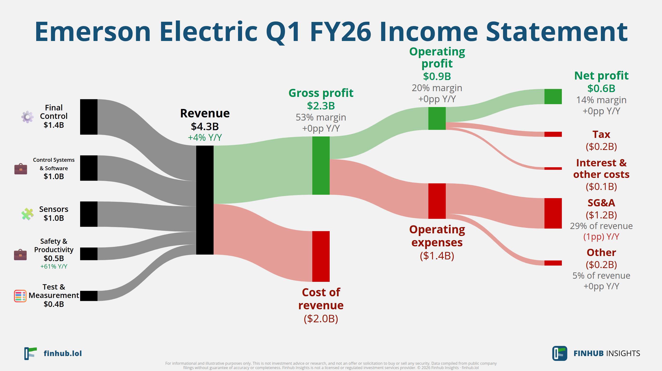 Sankey diagram of Emerson Electric's income statement for Q1 FY26
