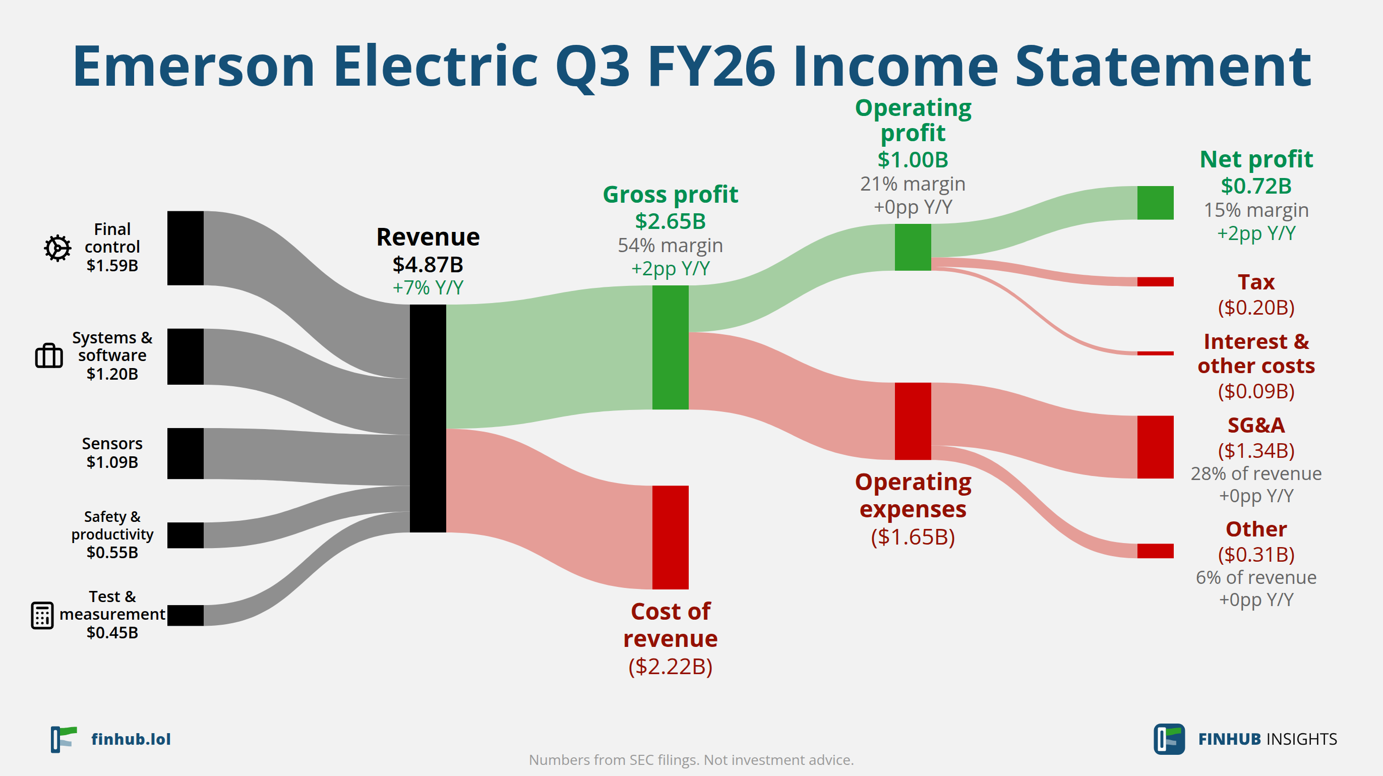 Sankey diagram výsledovky Emerson Electric za Q3 FY26: tržby $4,87 miliardy se dělí na segmenty a odtékají do nákladů, daní a čistého zisku.