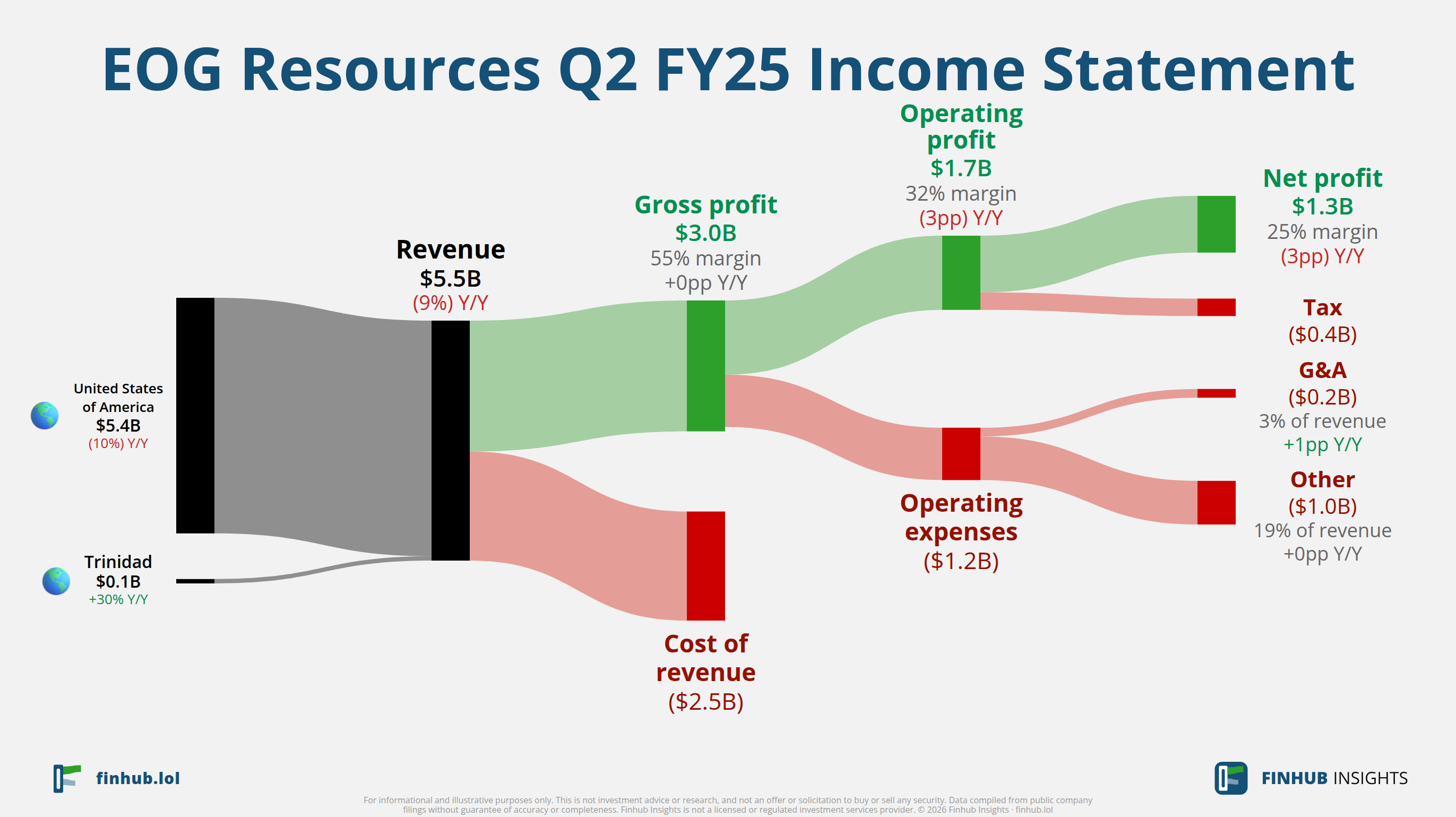 Sankey diagram of EOG Resources's income statement for Q2 FY25: revenue of $5.5 billion splits into segments and flows out into costs, taxes and net profit.