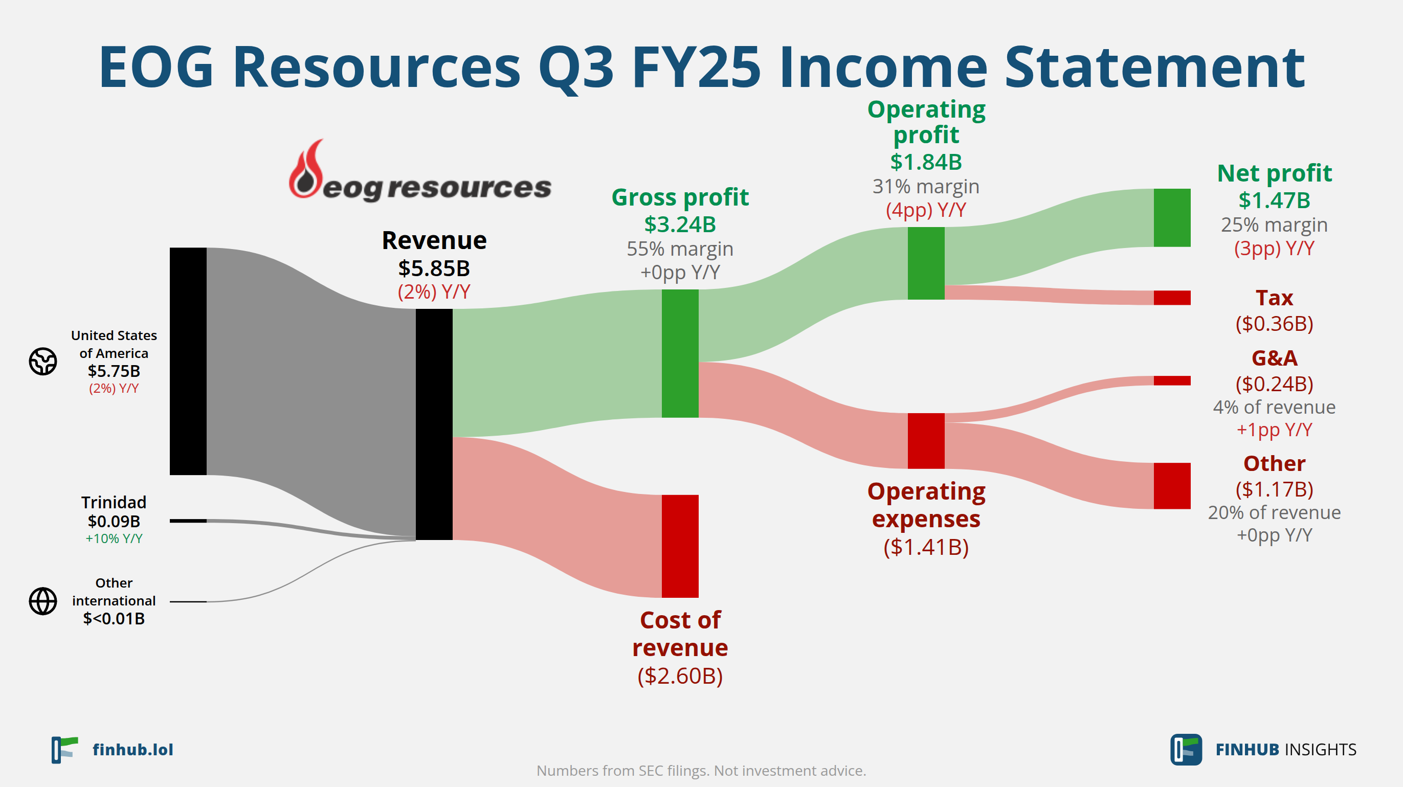 Sankey diagram of EOG Resources's income statement for Q3 FY25: revenue of $5.85 billion splits into segments and flows out into costs, taxes and net profit.