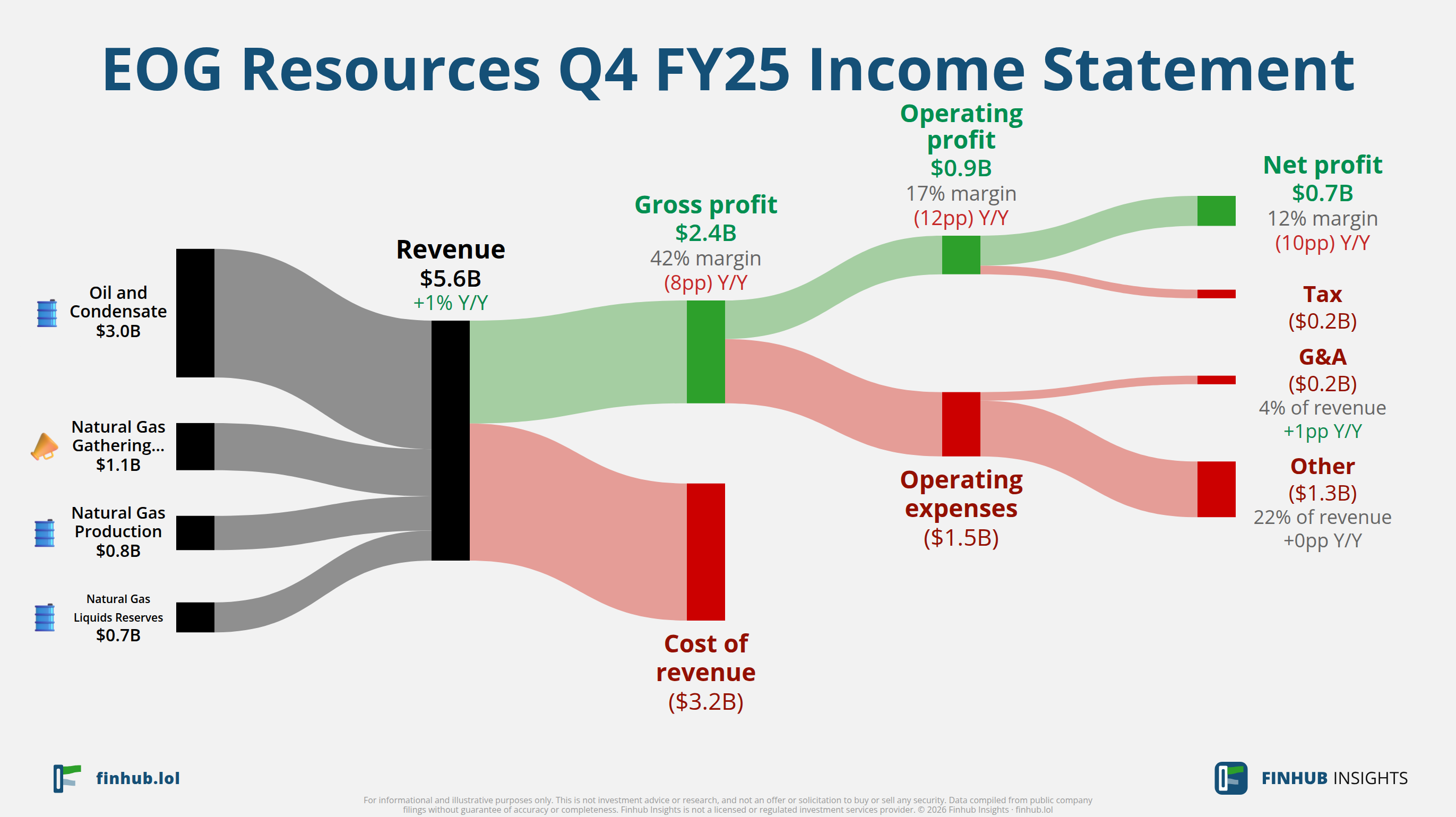 Sankey diagram of EOG Resources's income statement for Q4 FY25: revenue of $5.6 billion splits into segments and flows out into costs, taxes and net profit.