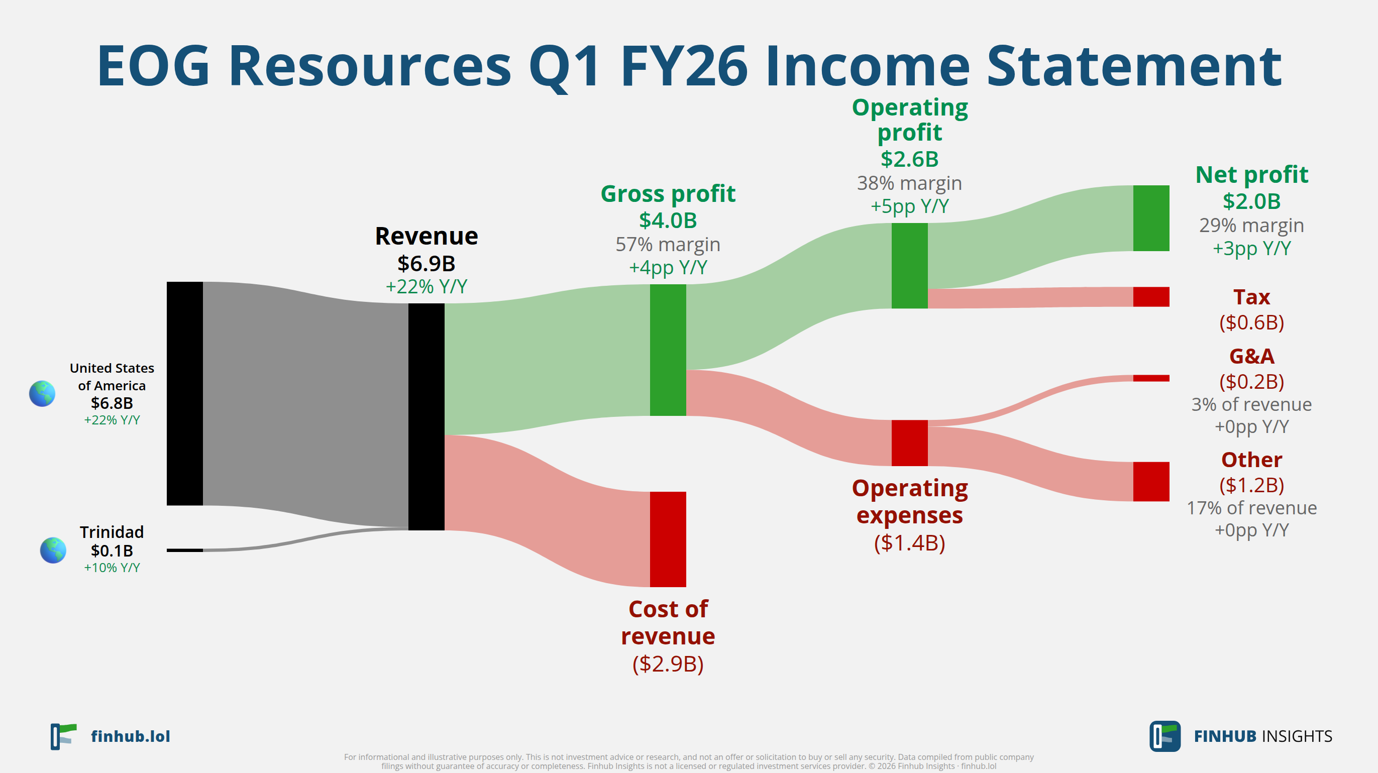 Sankey diagram of EOG Resources's income statement for Q1 FY26