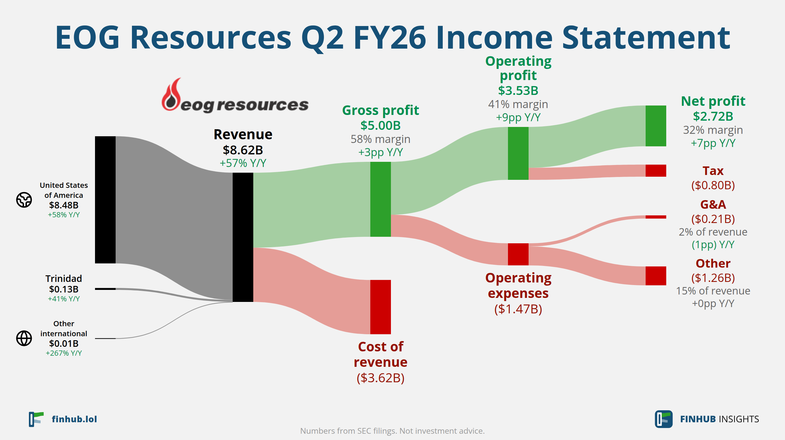 Sankey diagram of EOG Resources's income statement for Q2 FY26: revenue of $8.62 billion splits into segments and flows out into costs, taxes and net profit.