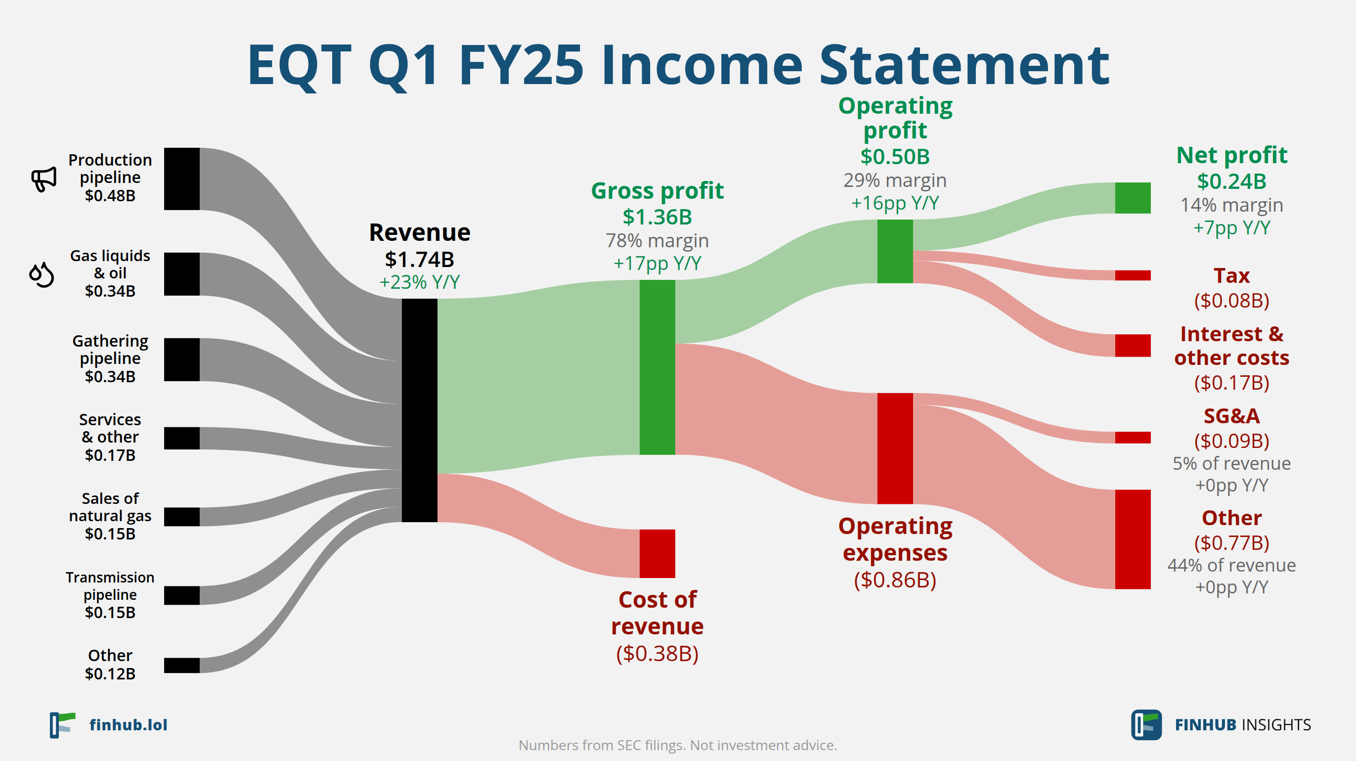 Sankey diagram výsledovky EQT za Q1 FY25: tržby $1,74 miliardy se dělí na segmenty a odtékají do nákladů, daní a čistého zisku.
