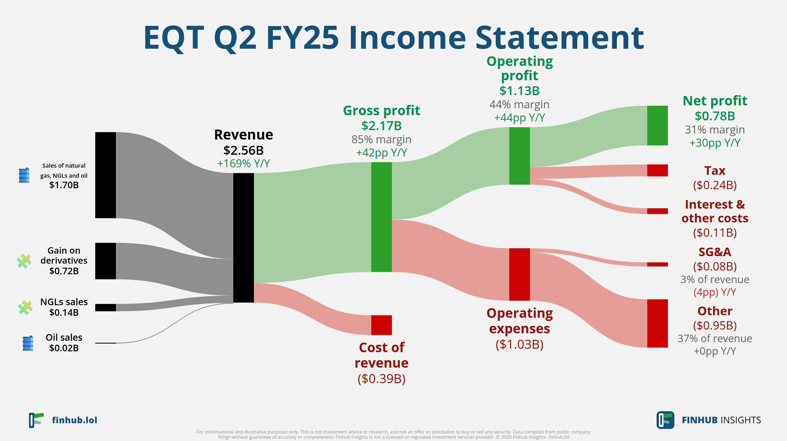 Sankey diagram výsledovky EQT za Q2 FY25: tržby $2,6 miliardy se dělí na segmenty a odtékají do nákladů, daní a čistého zisku.