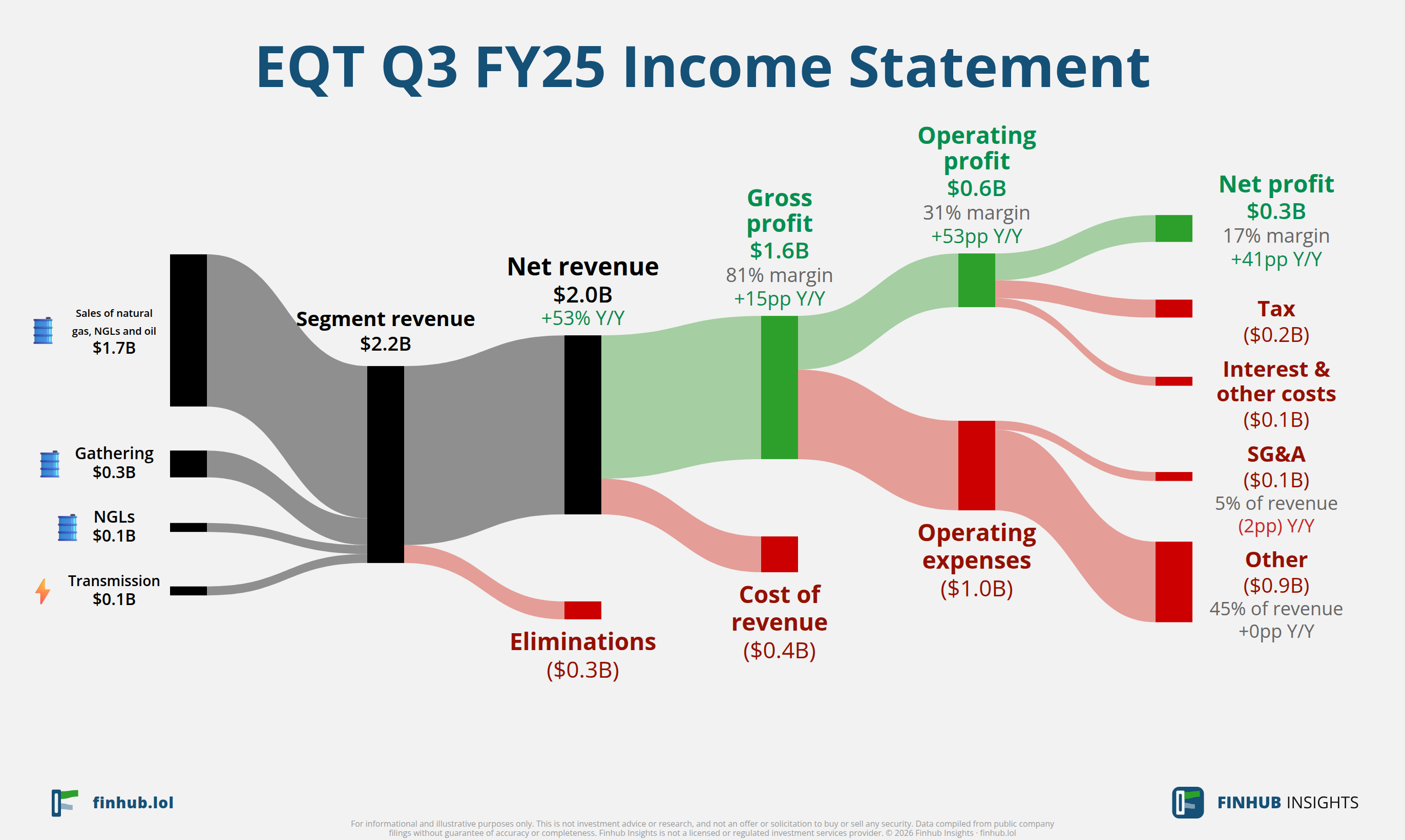 Sankey diagram výsledovky EQT za Q3 FY25: tržby $2 miliardy se dělí na segmenty a odtékají do nákladů, daní a čistého zisku.
