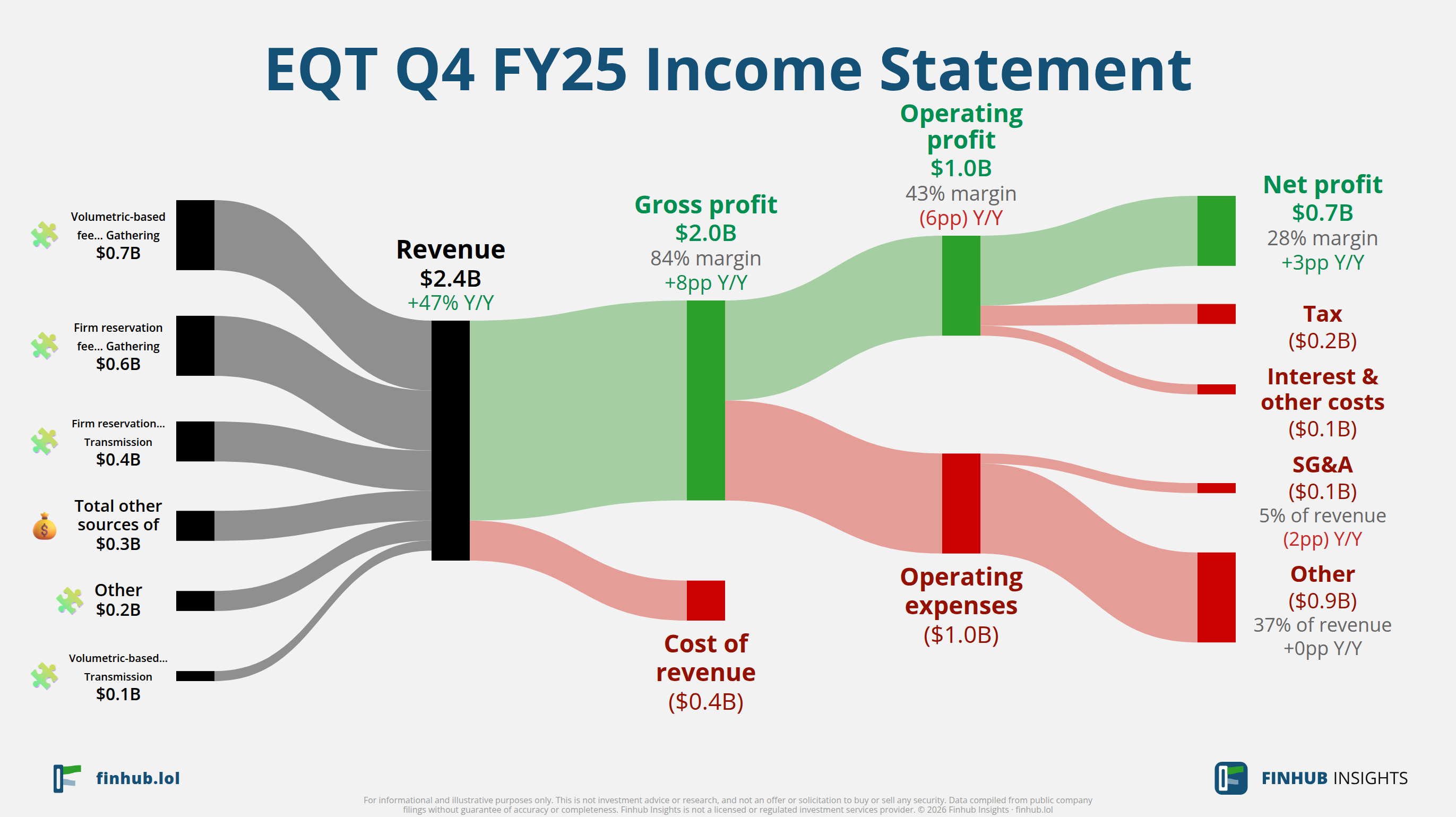 Sankey diagram of EQT's income statement for Q4 FY25: revenue of $2.4 billion splits into segments and flows out into costs, taxes and net profit.