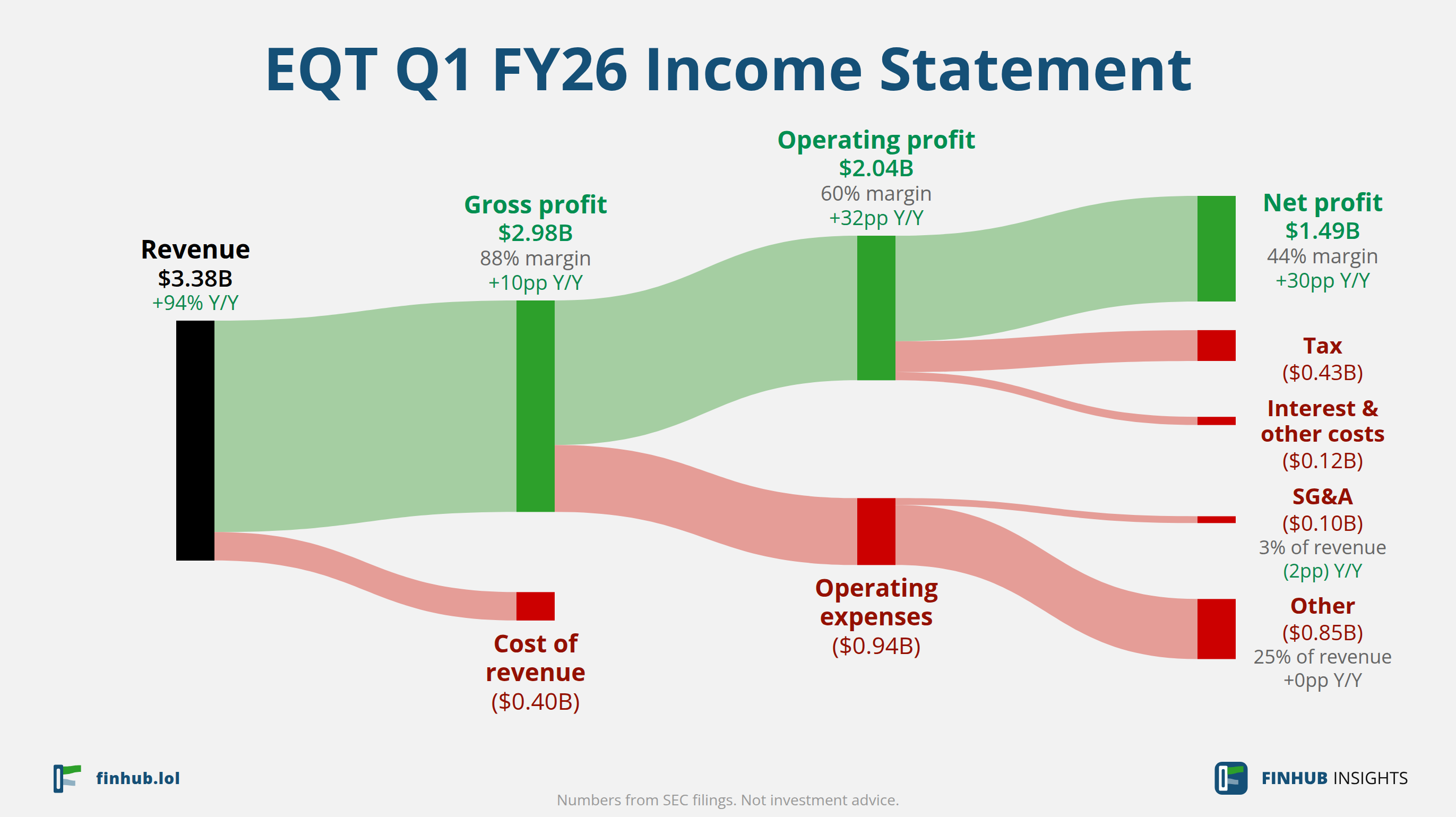 Sankey diagram výsledovky EQT za Q1 FY26: tržby $3,38 miliardy se dělí na segmenty a odtékají do nákladů, daní a čistého zisku.