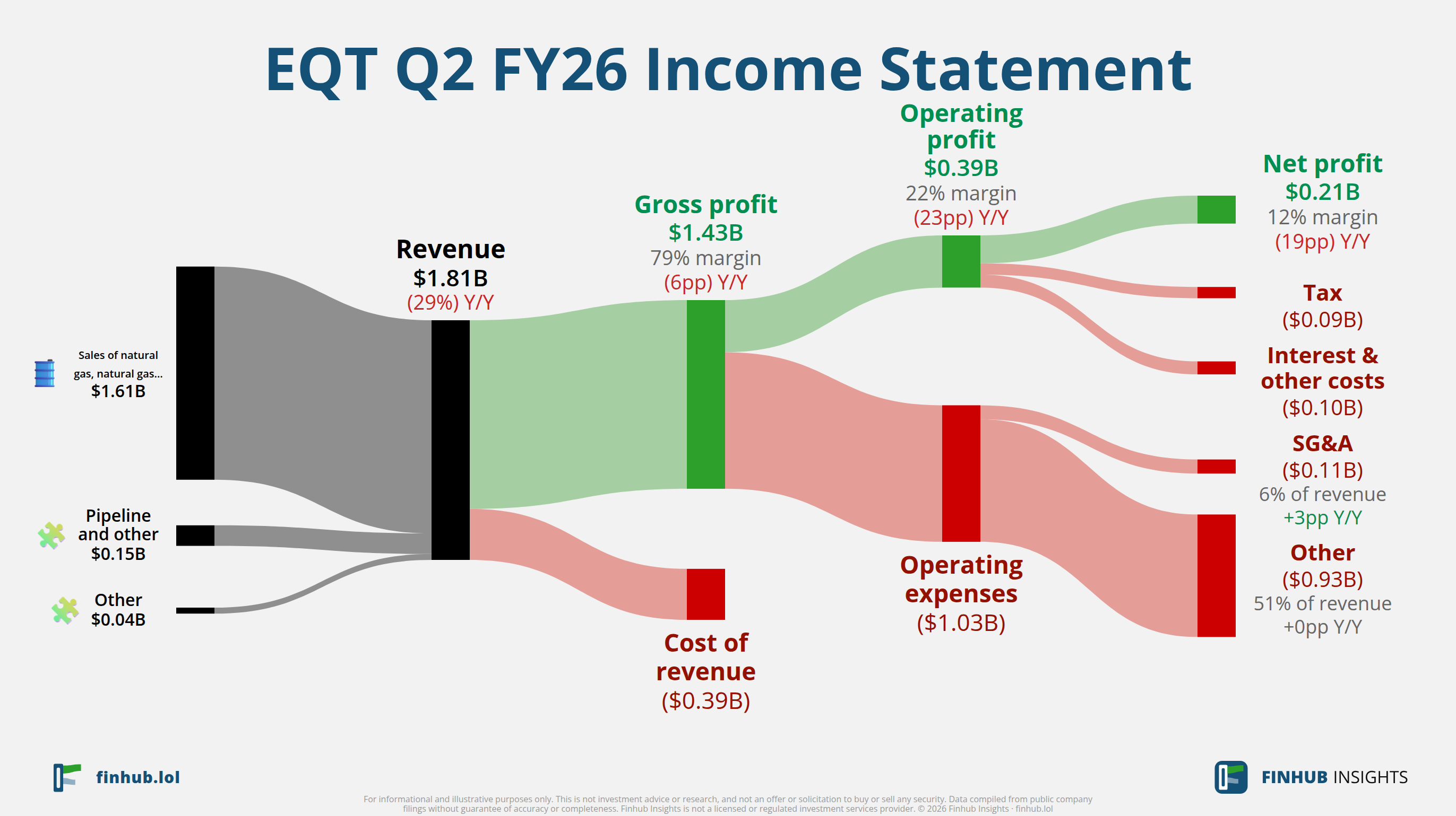 Sankey diagram of EQT's income statement for Q2 FY26