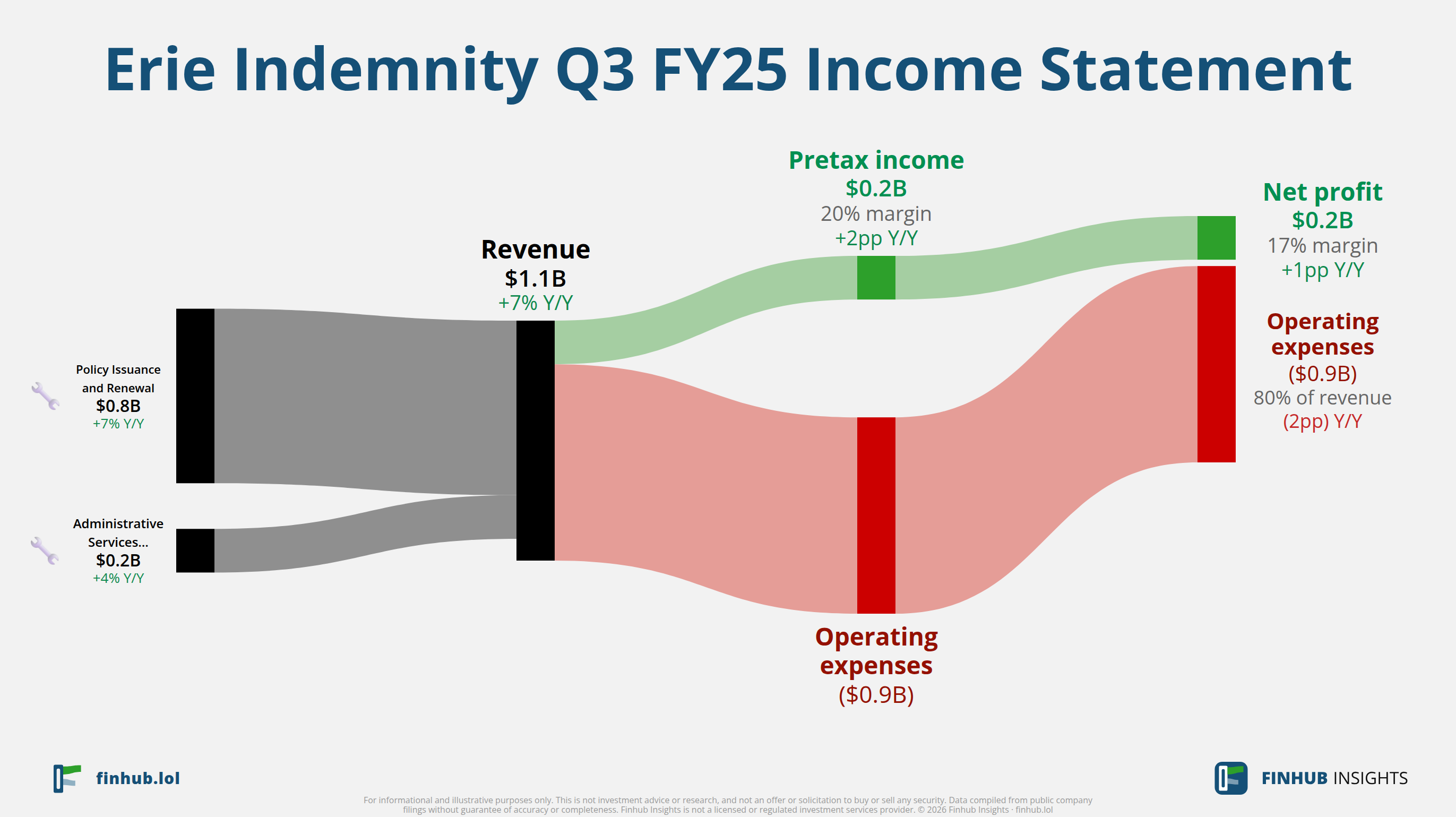 Sankey diagram výsledovky Erie Indemnity za Q3 FY25: tržby $1,1 miliardy se dělí na segmenty a odtékají do nákladů, daní a čistého zisku.