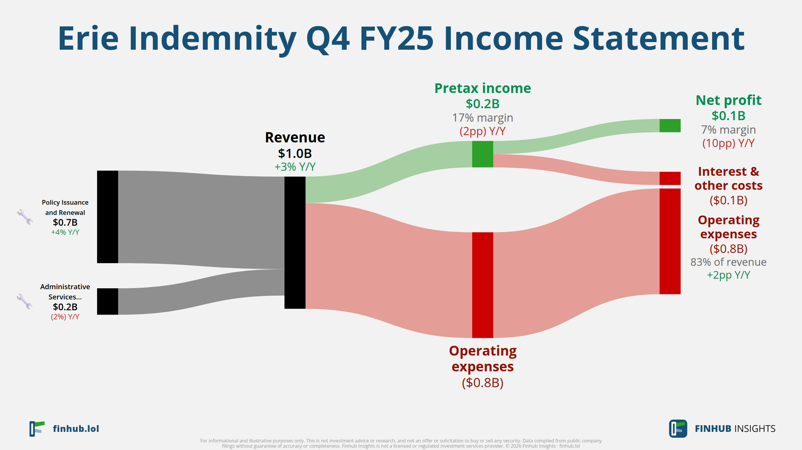 Sankey diagram výsledovky Erie Indemnity za Q4 FY25: tržby $1 miliardy se dělí na segmenty a odtékají do nákladů, daní a čistého zisku.
