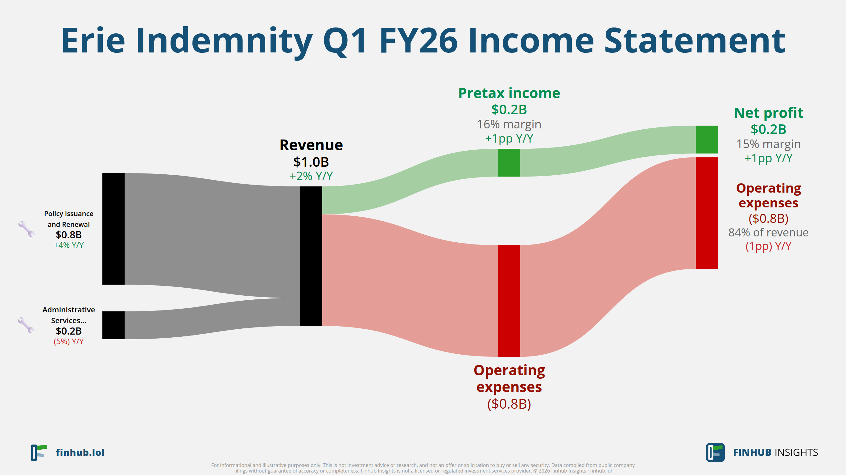 Sankey diagram of Erie Indemnity's income statement for Q1 FY26