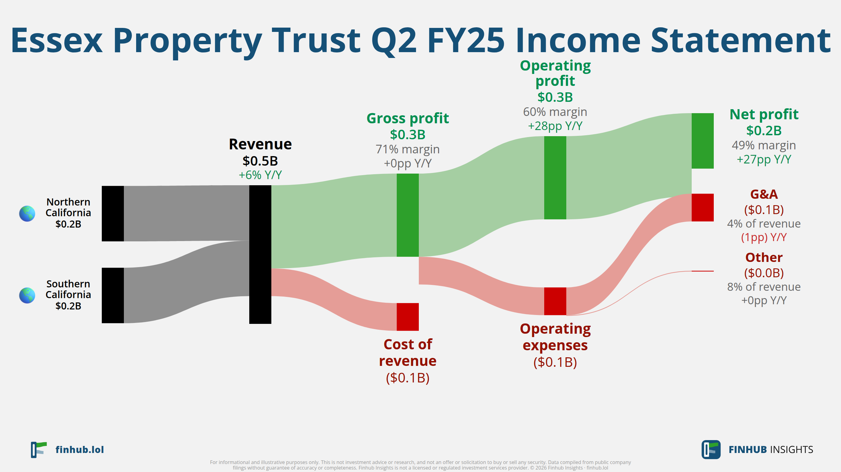 Sankey diagram of Essex Property Trust's income statement for Q2 FY25: revenue of $0.5 billion splits into segments and flows out into costs, taxes and net profit.
