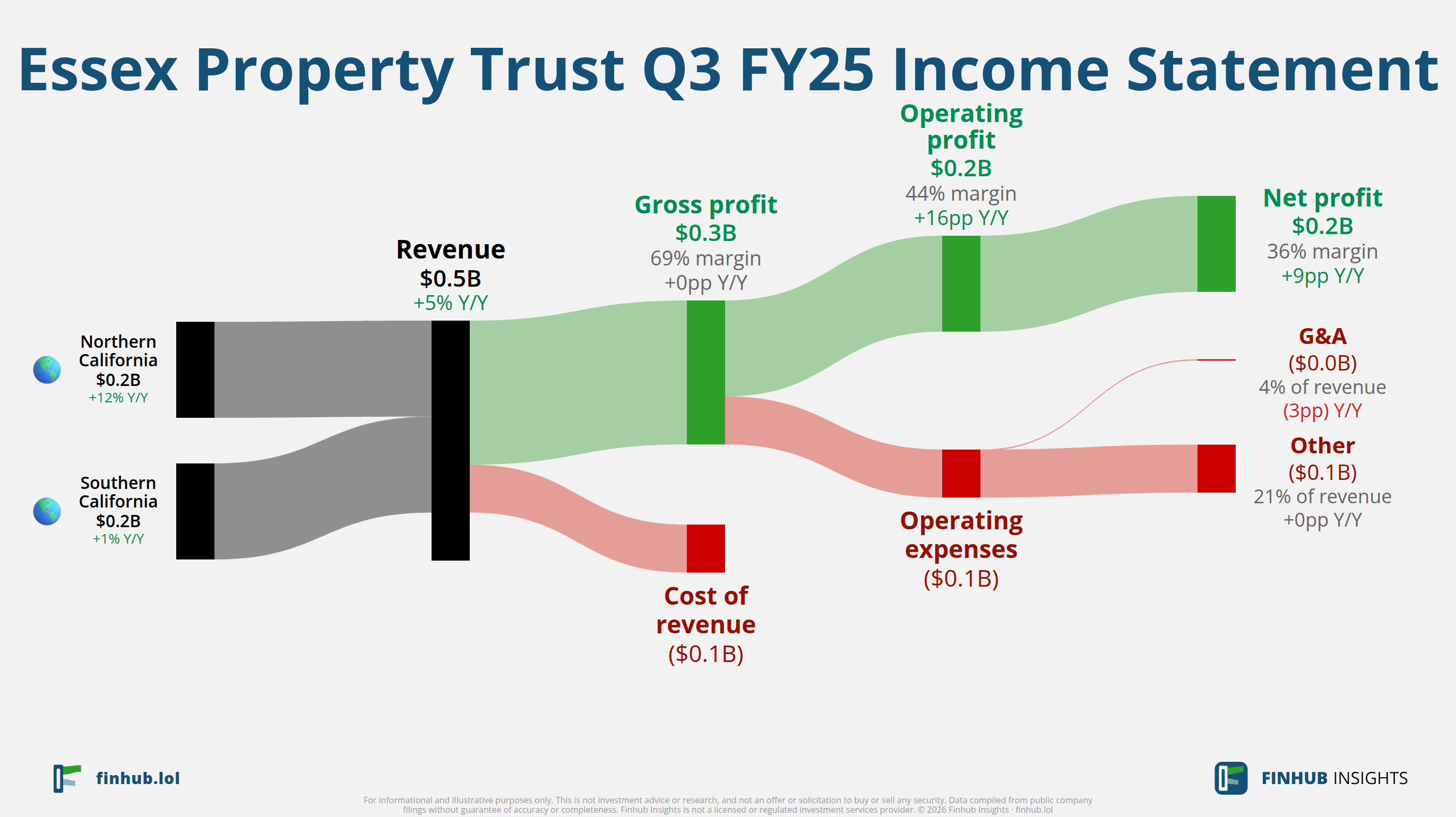 Sankey diagram of Essex Property Trust's income statement for Q3 FY25: revenue of $0.5 billion splits into segments and flows out into costs, taxes and net profit.