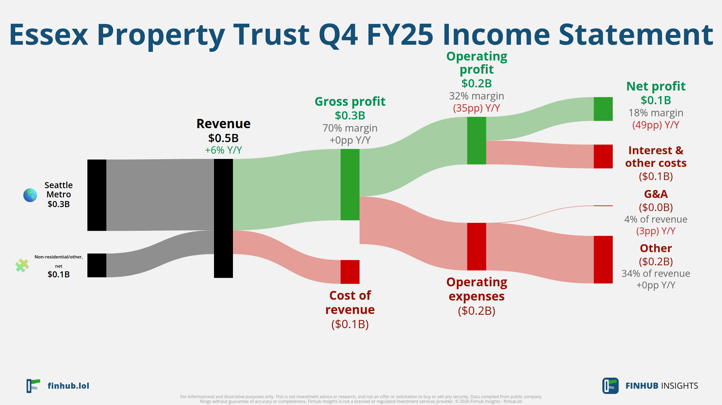 Sankey diagram of Essex Property Trust's income statement for Q4 FY25: revenue of $0.5 billion splits into segments and flows out into costs, taxes and net profit.