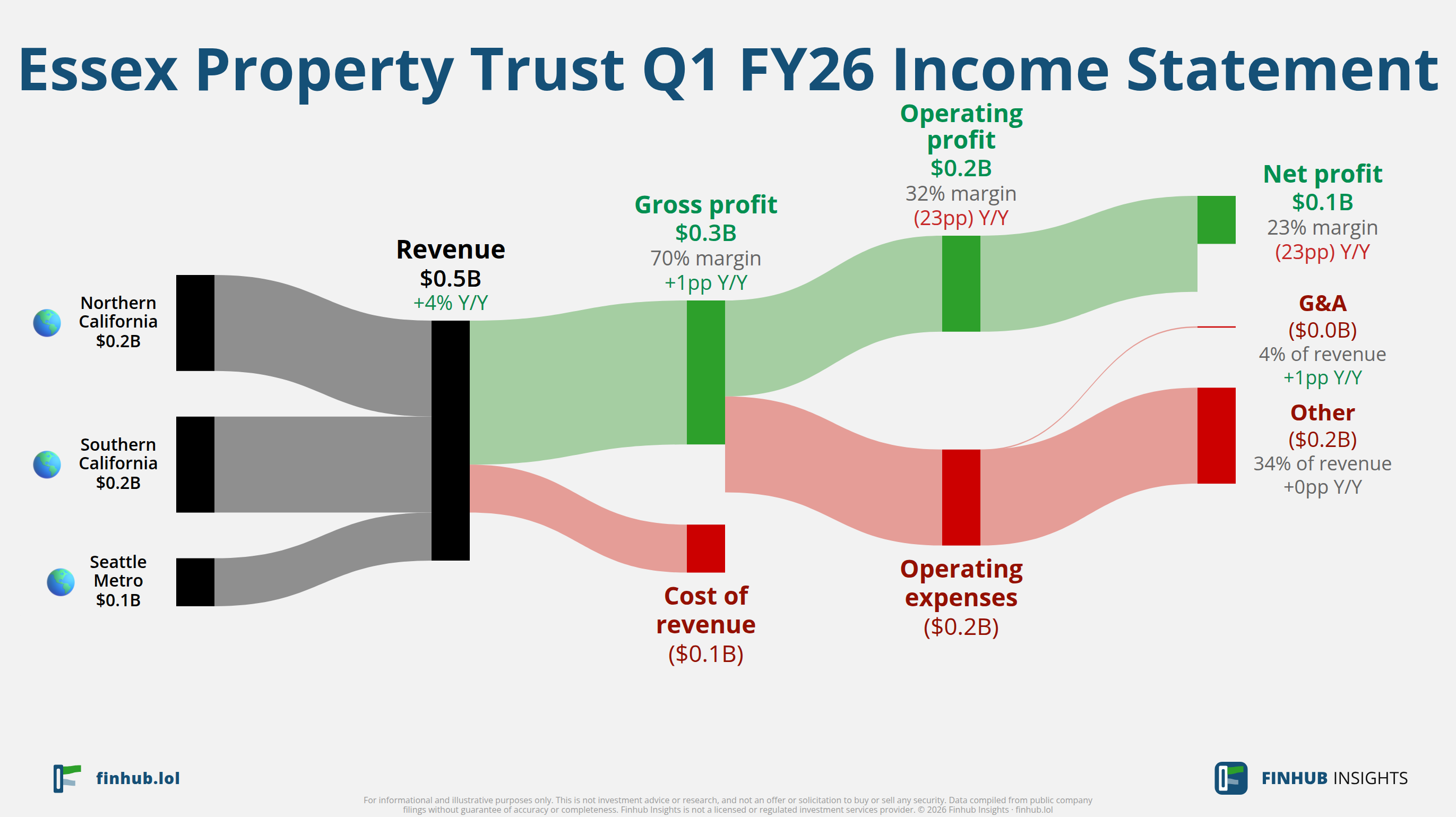 Sankey diagram of Essex Property Trust's income statement for Q1 FY26: revenue of $0.5 billion splits into segments and flows out into costs, taxes and net profit.