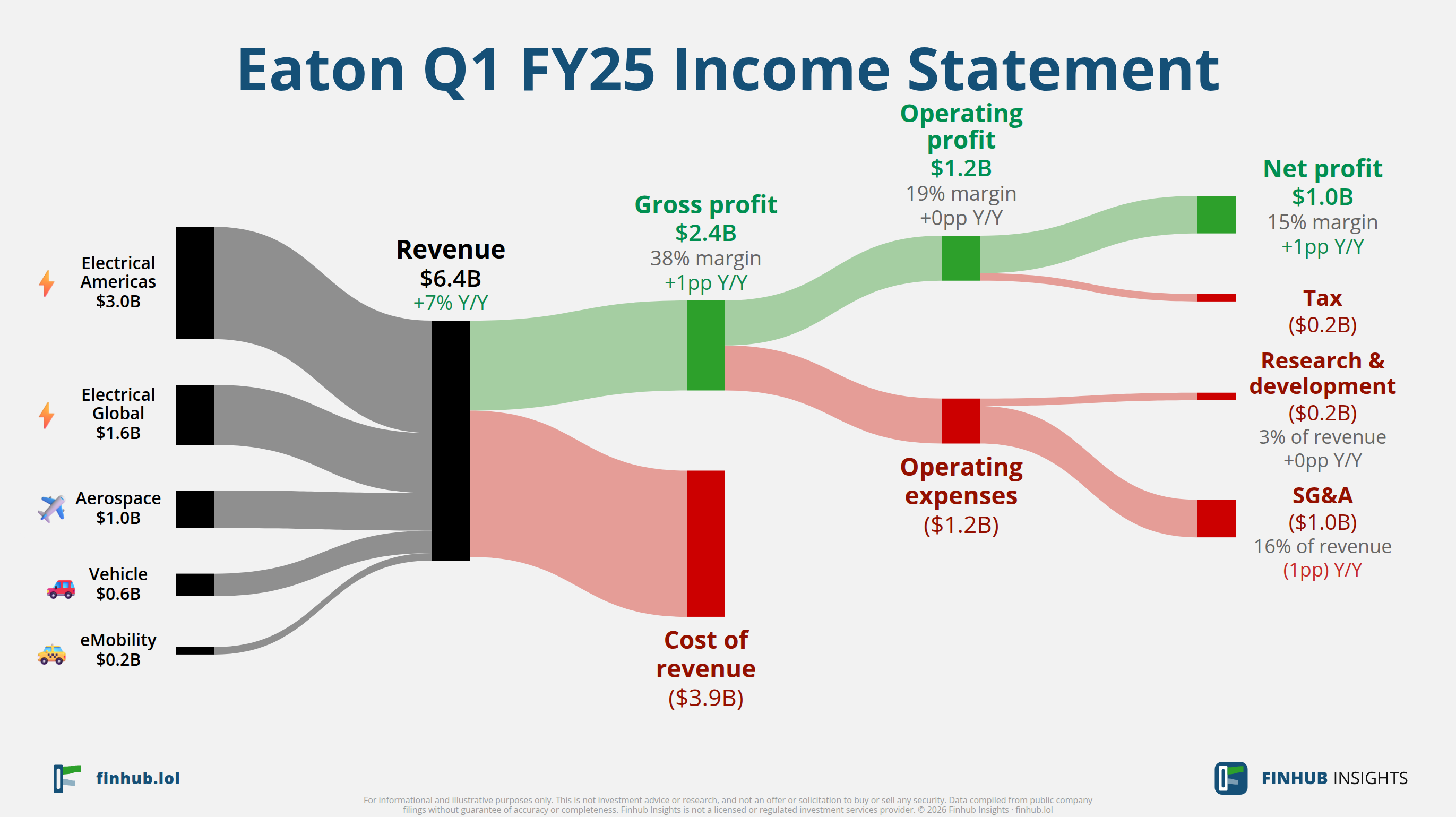 Sankey diagram výsledovky Eaton za Q1 FY25: tržby $6,4 miliardy se dělí na segmenty a odtékají do nákladů, daní a čistého zisku.