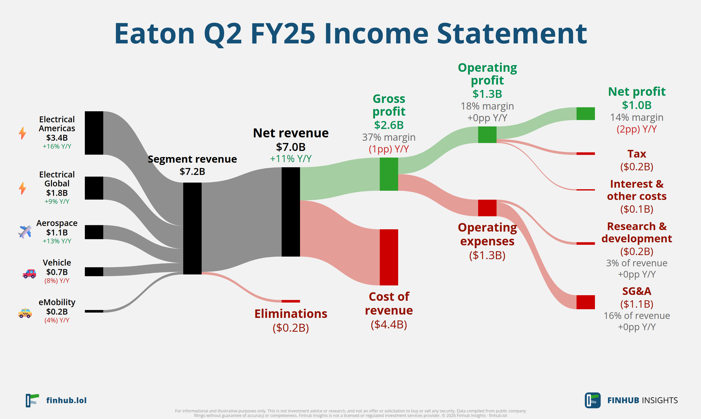 Sankey diagram of Eaton's income statement for Q2 FY25: revenue of $7 billion splits into segments and flows out into costs, taxes and net profit.