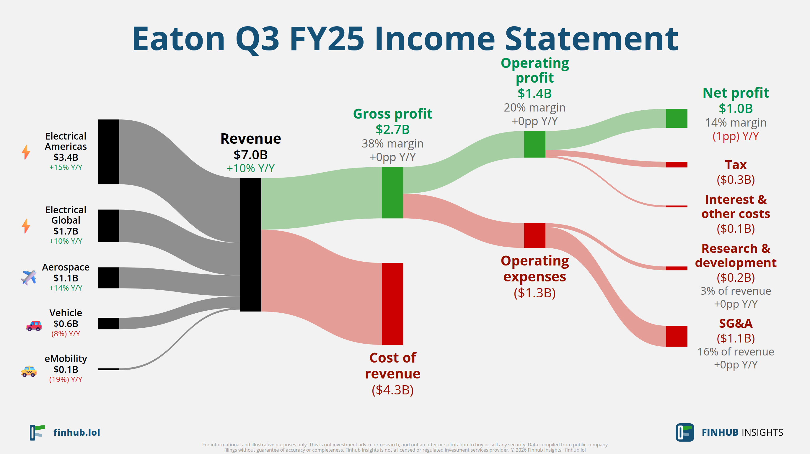Sankey diagram výsledovky Eaton za Q3 FY25: tržby $7 miliardy se dělí na segmenty a odtékají do nákladů, daní a čistého zisku.