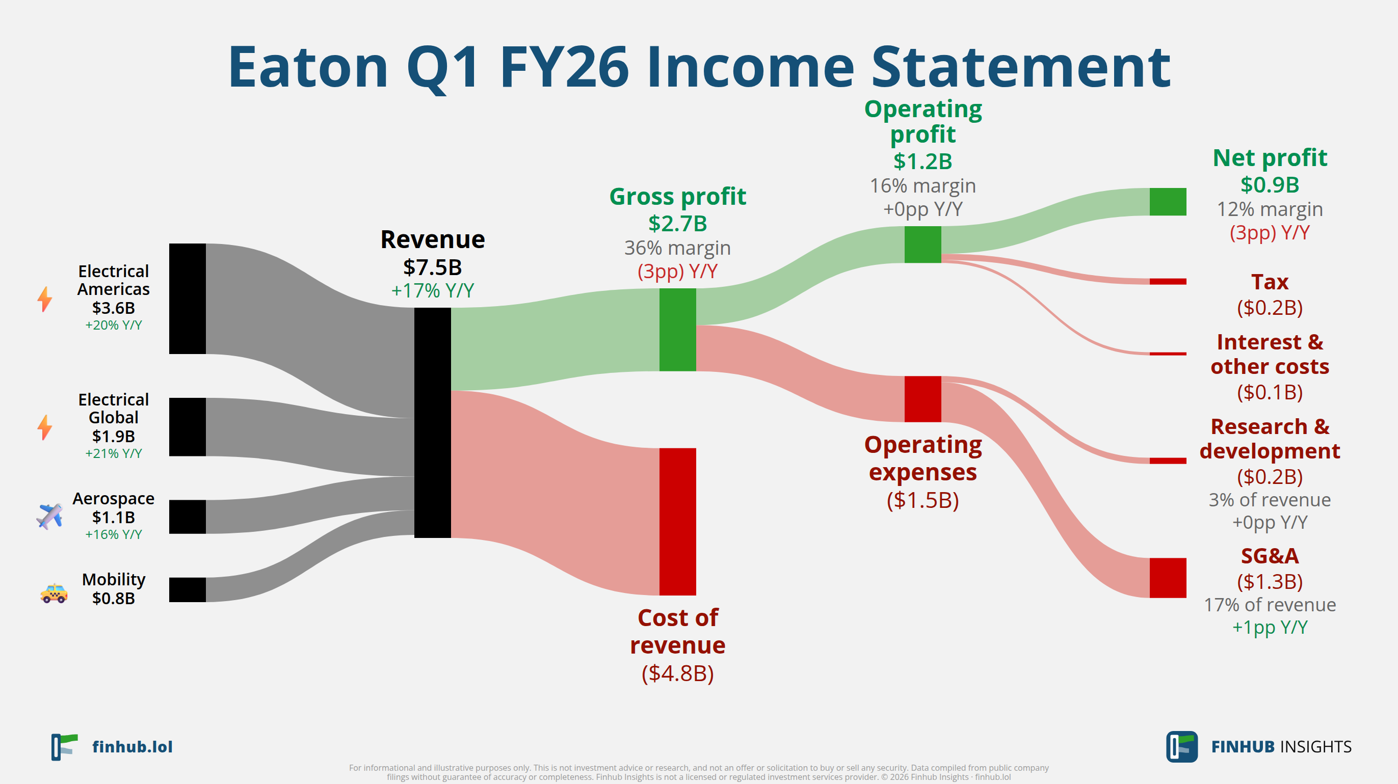 Sankey diagram of Eaton's income statement for Q1 FY26