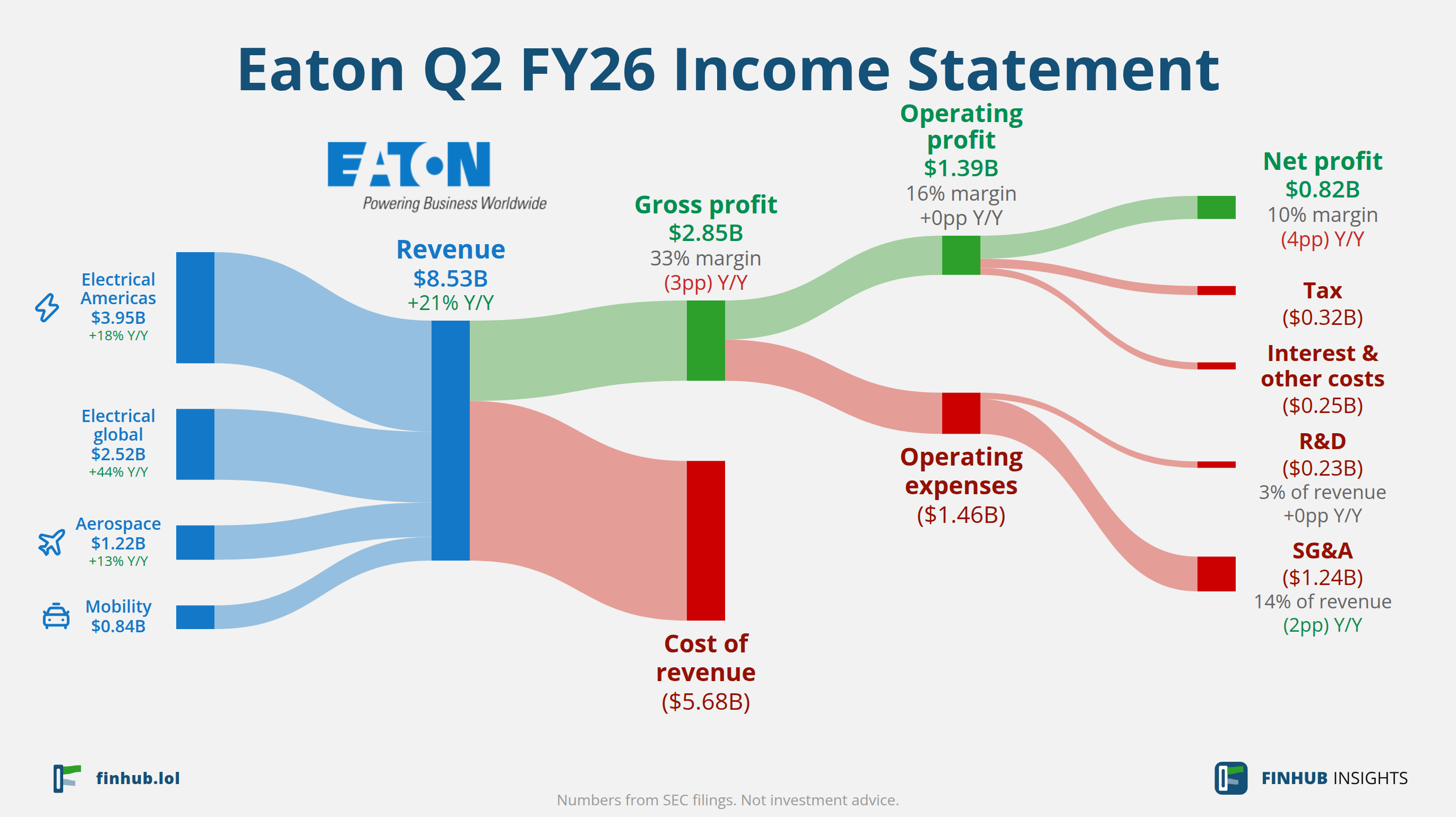 Sankey diagram výsledovky Eaton za Q2 FY26: tržby $8,53 miliardy se dělí na segmenty a odtékají do nákladů, daní a čistého zisku.