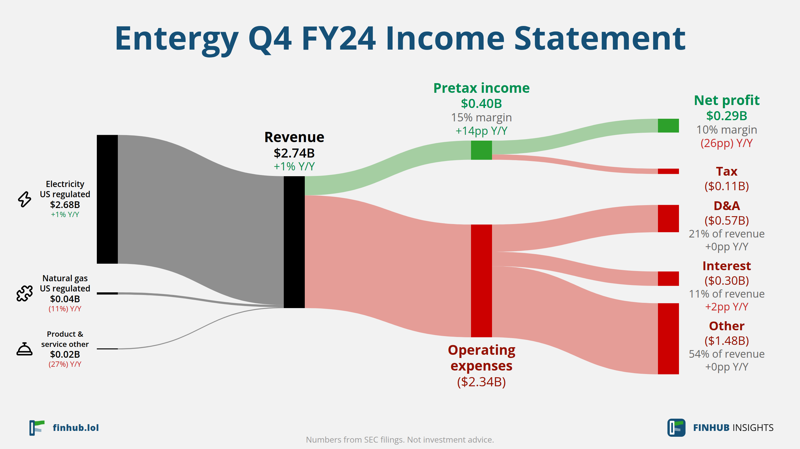 Sankey diagram of Entergy's income statement for Q4 FY24: revenue of $2.74 billion splits into segments and flows out into costs, taxes and net profit.
