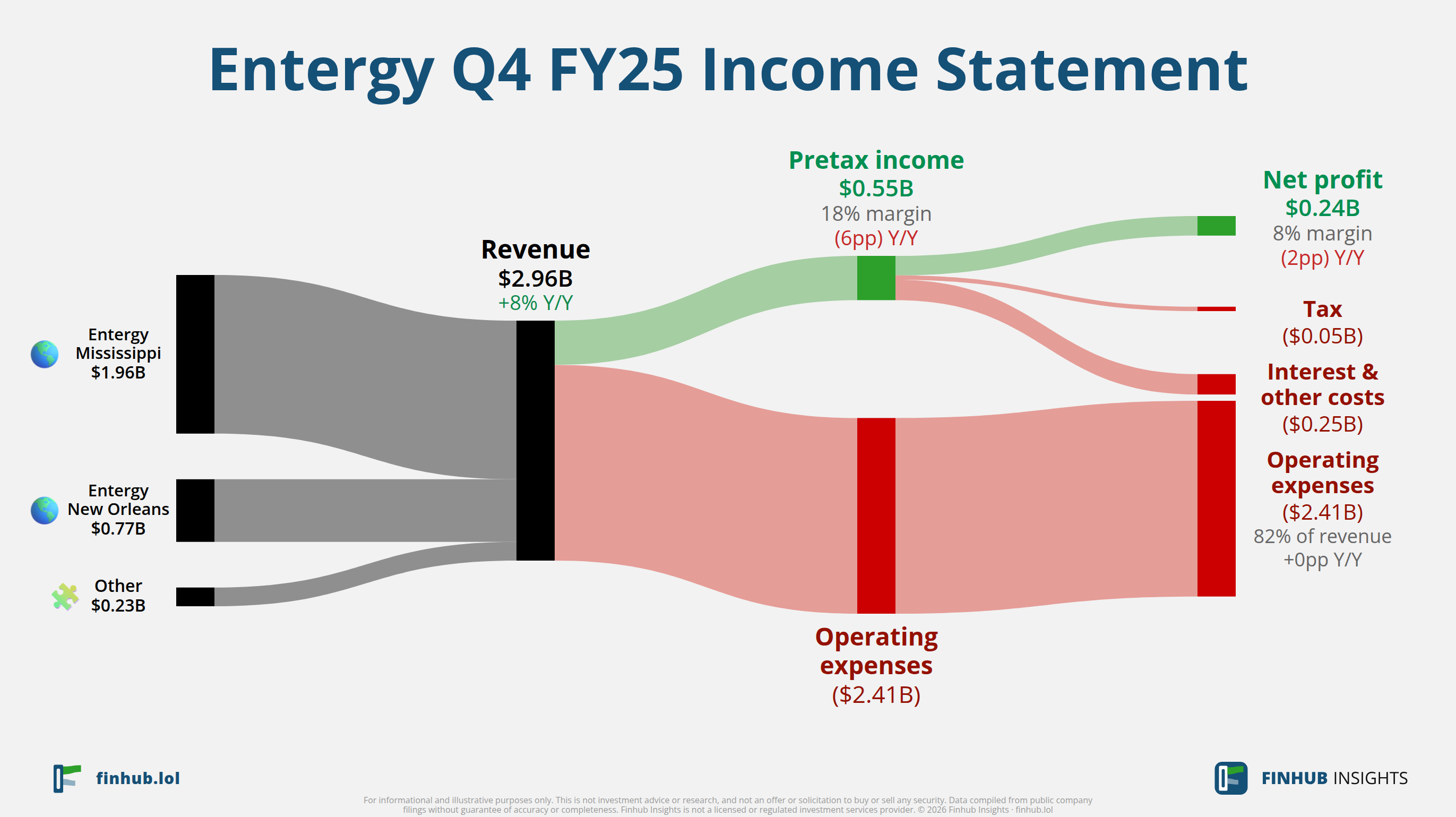 Sankey diagram of Entergy's income statement for Q4 FY25