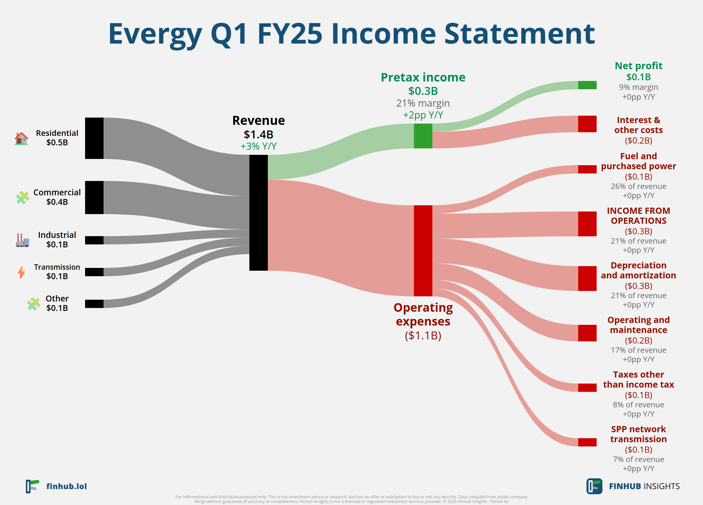 Sankey diagram of Evergy's income statement for Q1 FY25: revenue of $1.4 billion splits into segments and flows out into costs, taxes and net profit.