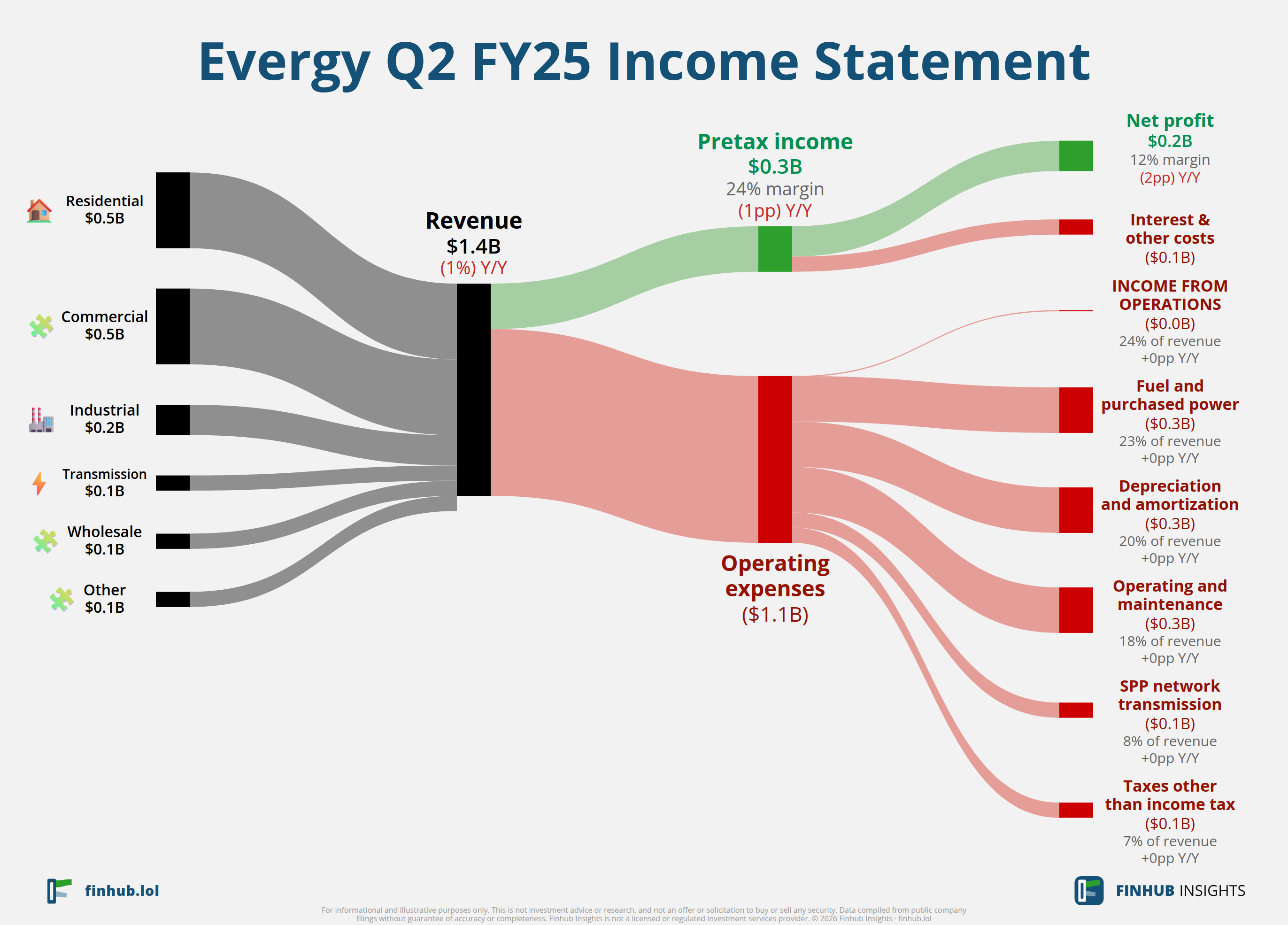 Sankey diagram výsledovky Evergy za Q2 FY25: tržby $1,4 miliardy se dělí na segmenty a odtékají do nákladů, daní a čistého zisku.