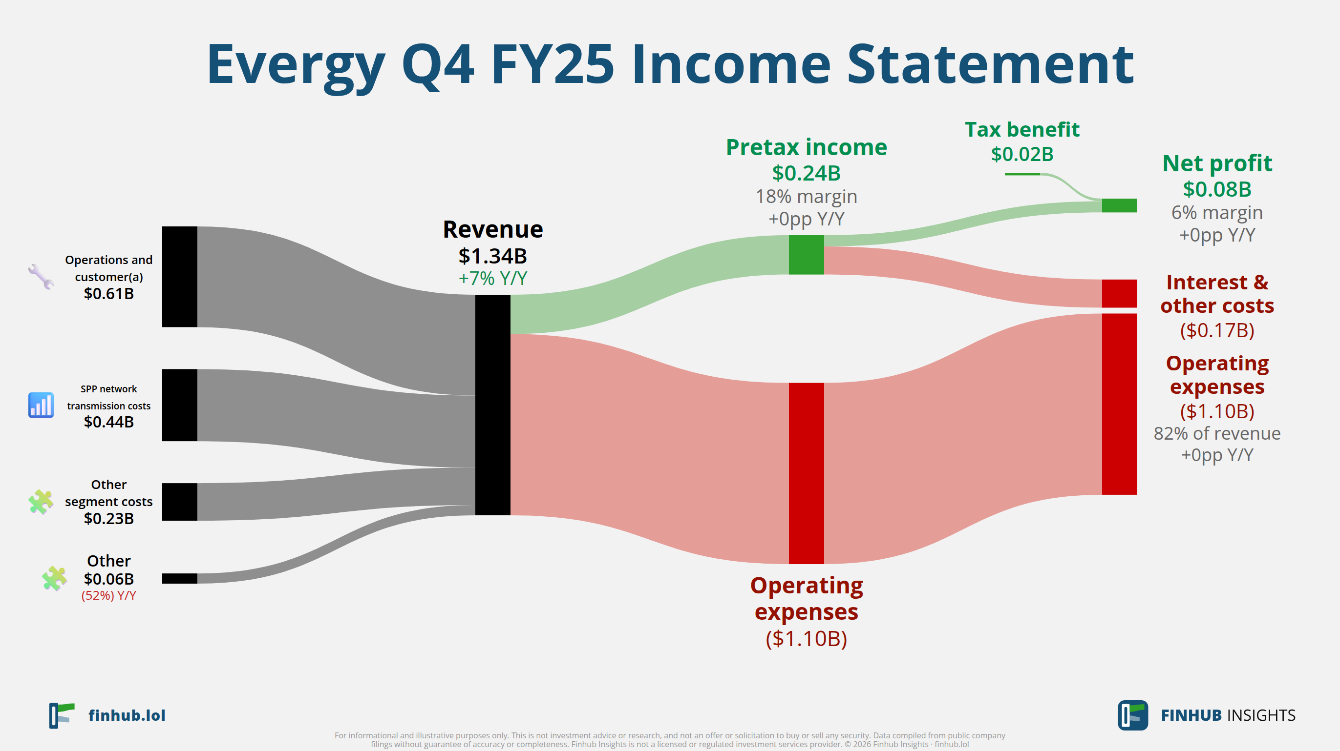 Sankey diagram of Evergy's income statement for Q4 FY25: revenue of $1.3 billion splits into segments and flows out into costs, taxes and net profit.