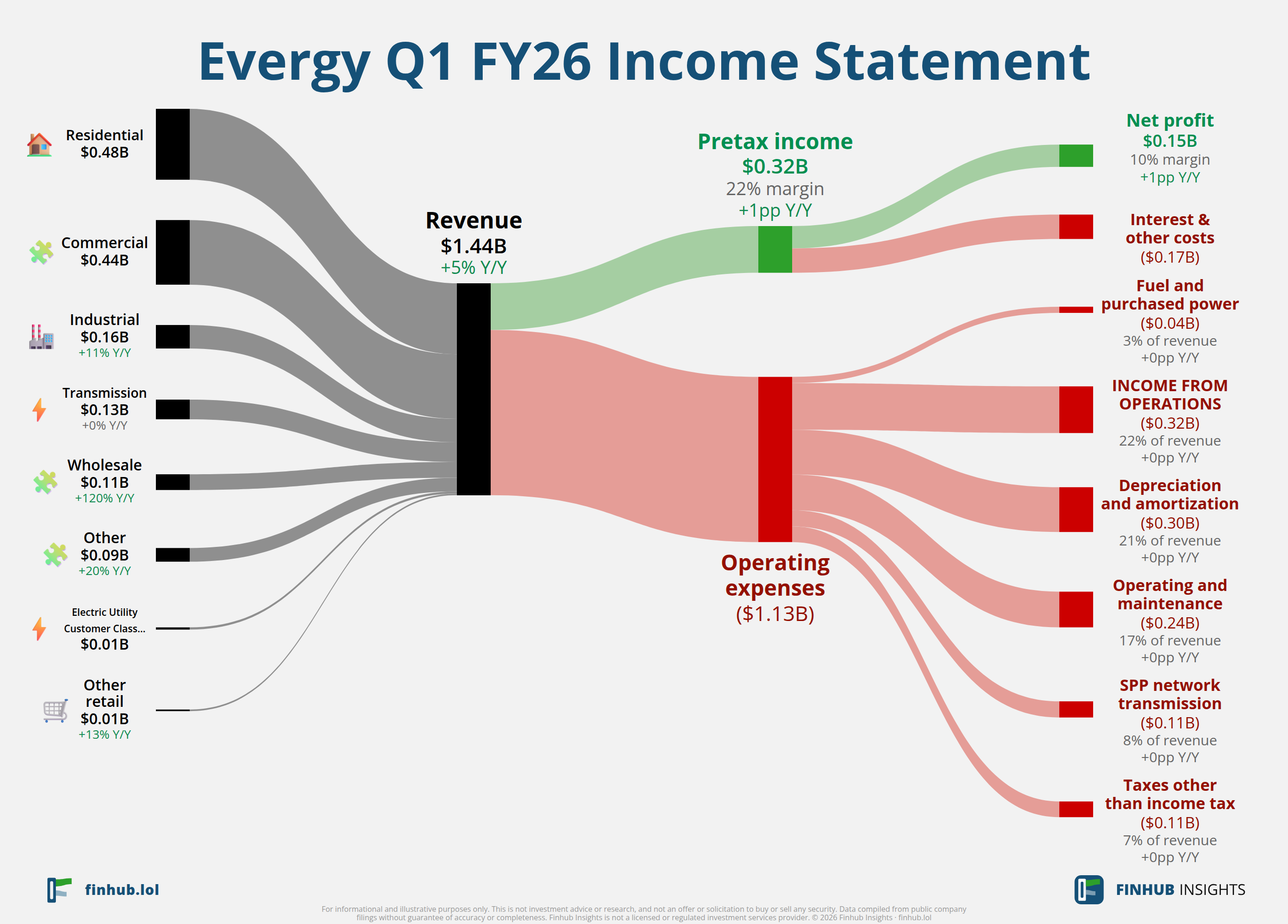 Sankey diagram of Evergy's income statement for Q1 FY26: revenue of $1.4 billion splits into segments and flows out into costs, taxes and net profit.