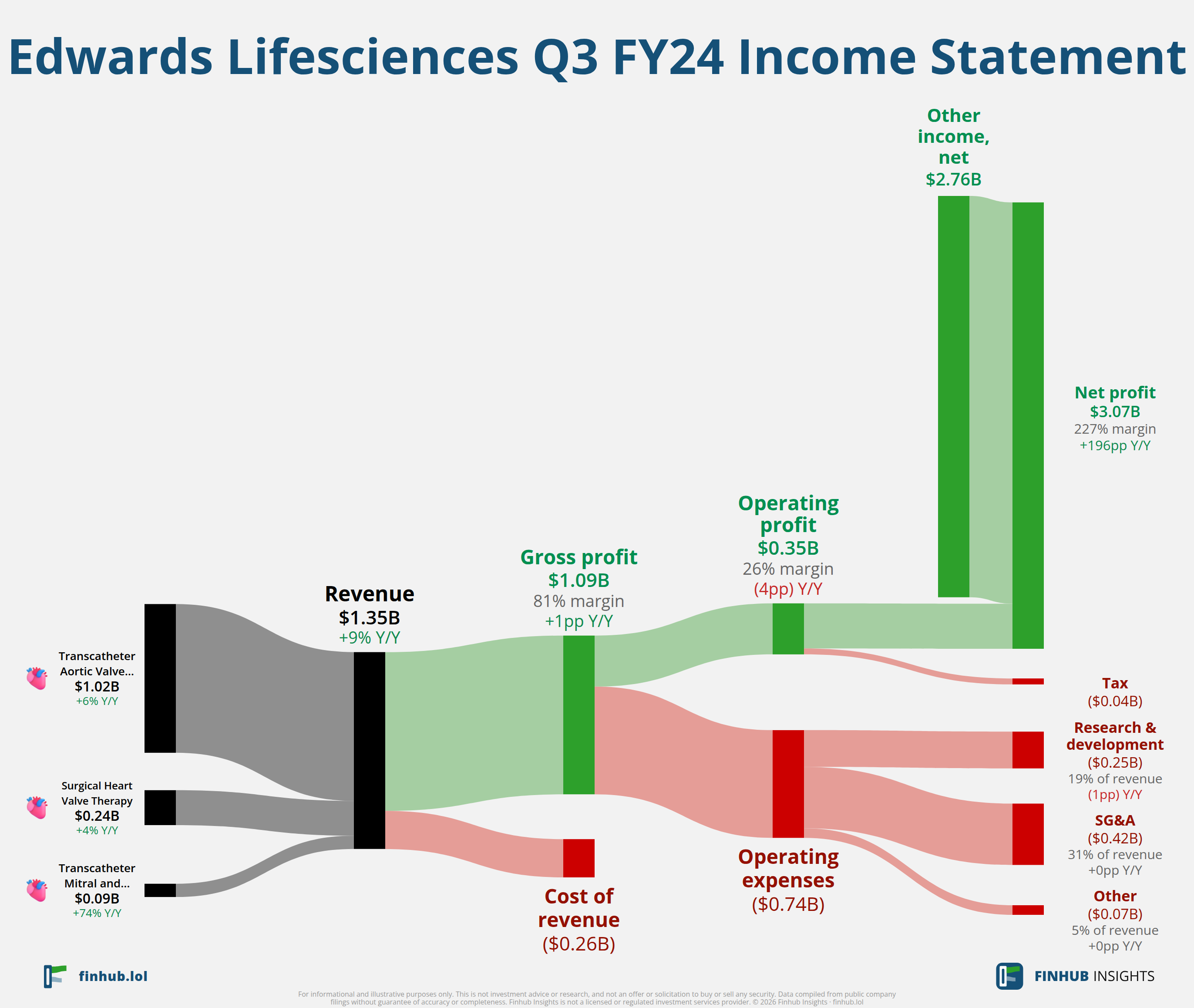 Sankey diagram of Edwards Lifesciences's income statement for Q3 FY24: revenue of $1.4 billion splits into segments and flows out into costs, taxes and net profit.