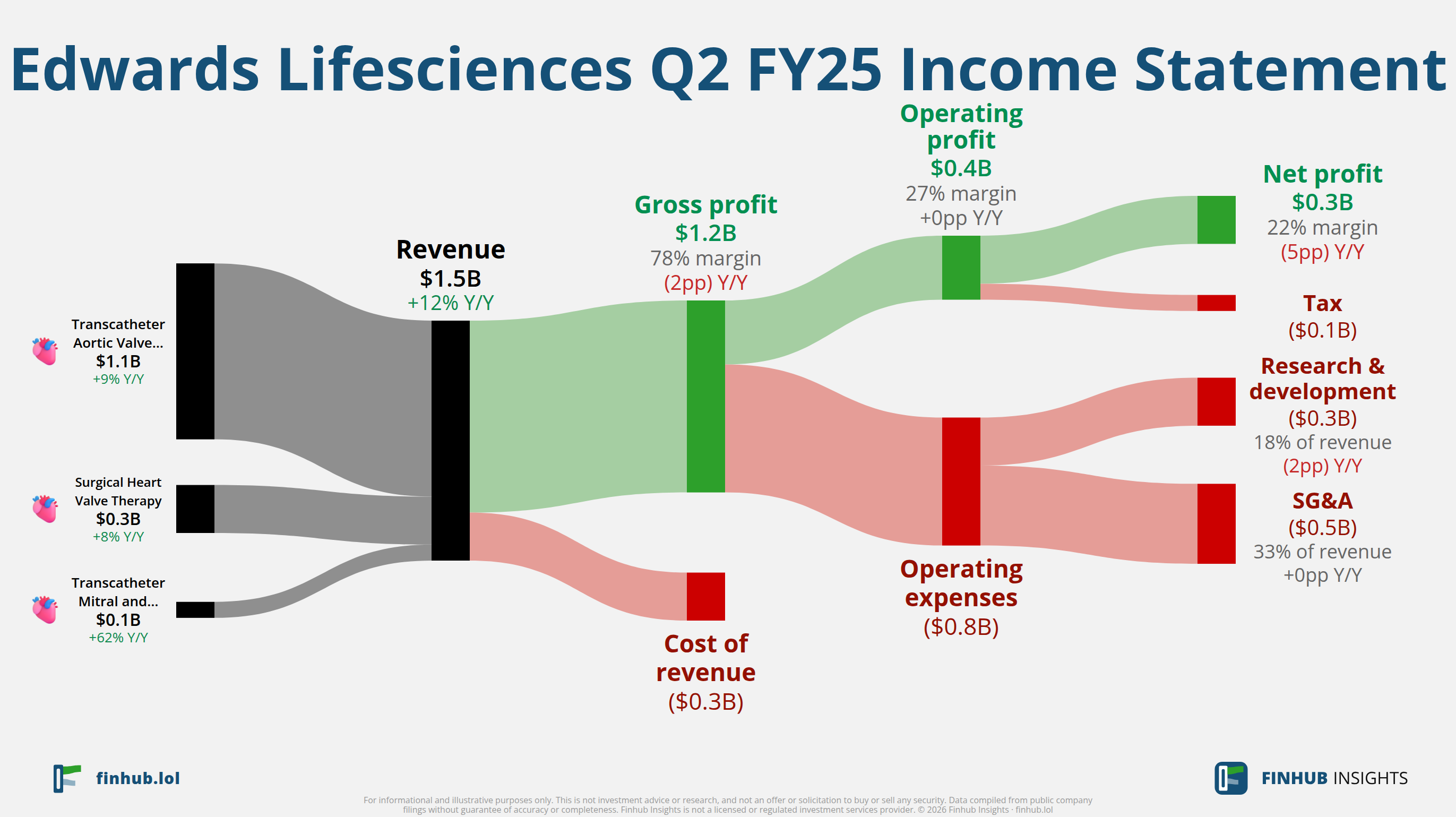 Sankey diagram of Edwards Lifesciences's income statement for Q2 FY25: revenue of $1.5 billion splits into segments and flows out into costs, taxes and net profit.